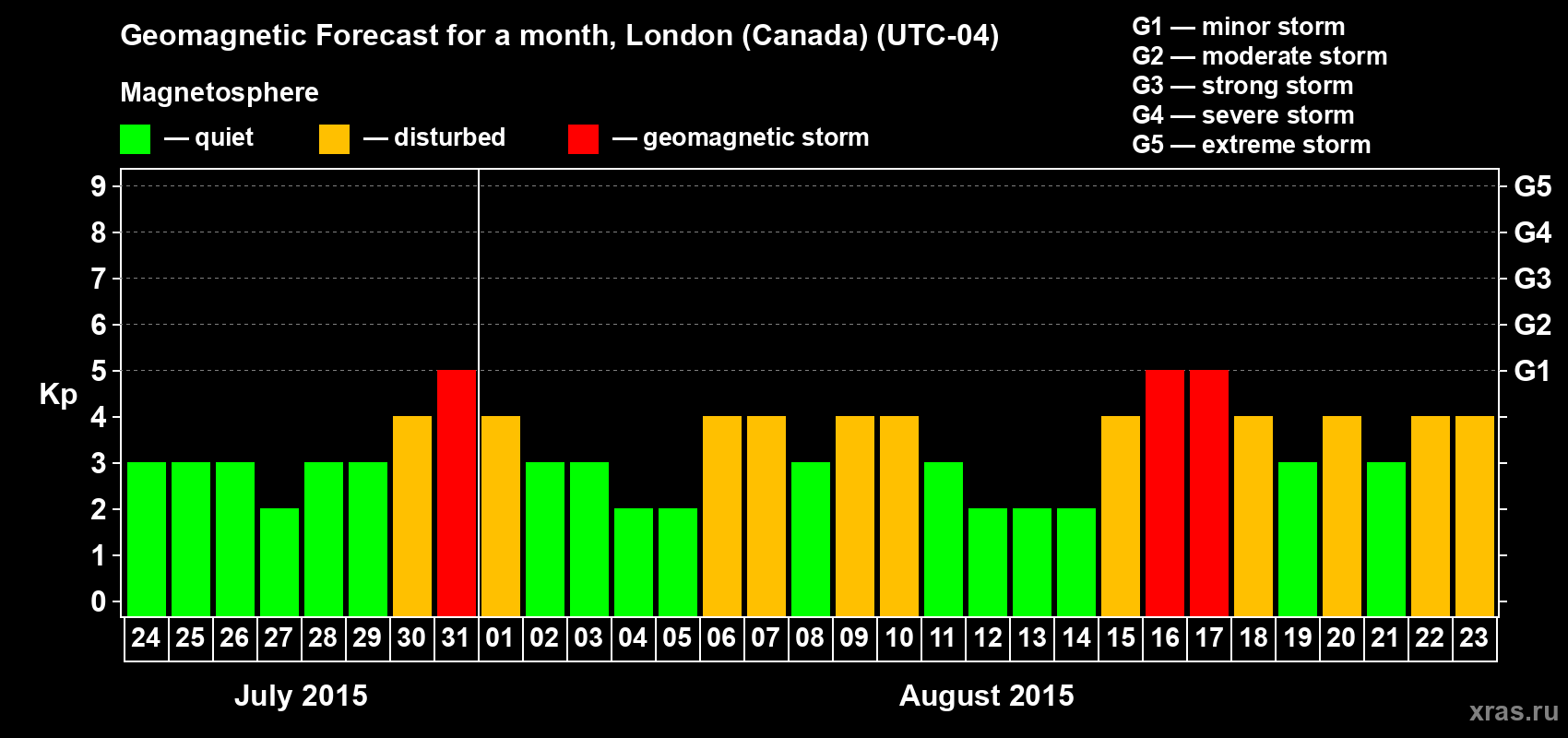 Forecast of the daily maximal value of geomagnetic index Kp for <b>1 month</b> (31 days) <b>from Jul 24, 2015 to Aug 23, 2015</b>