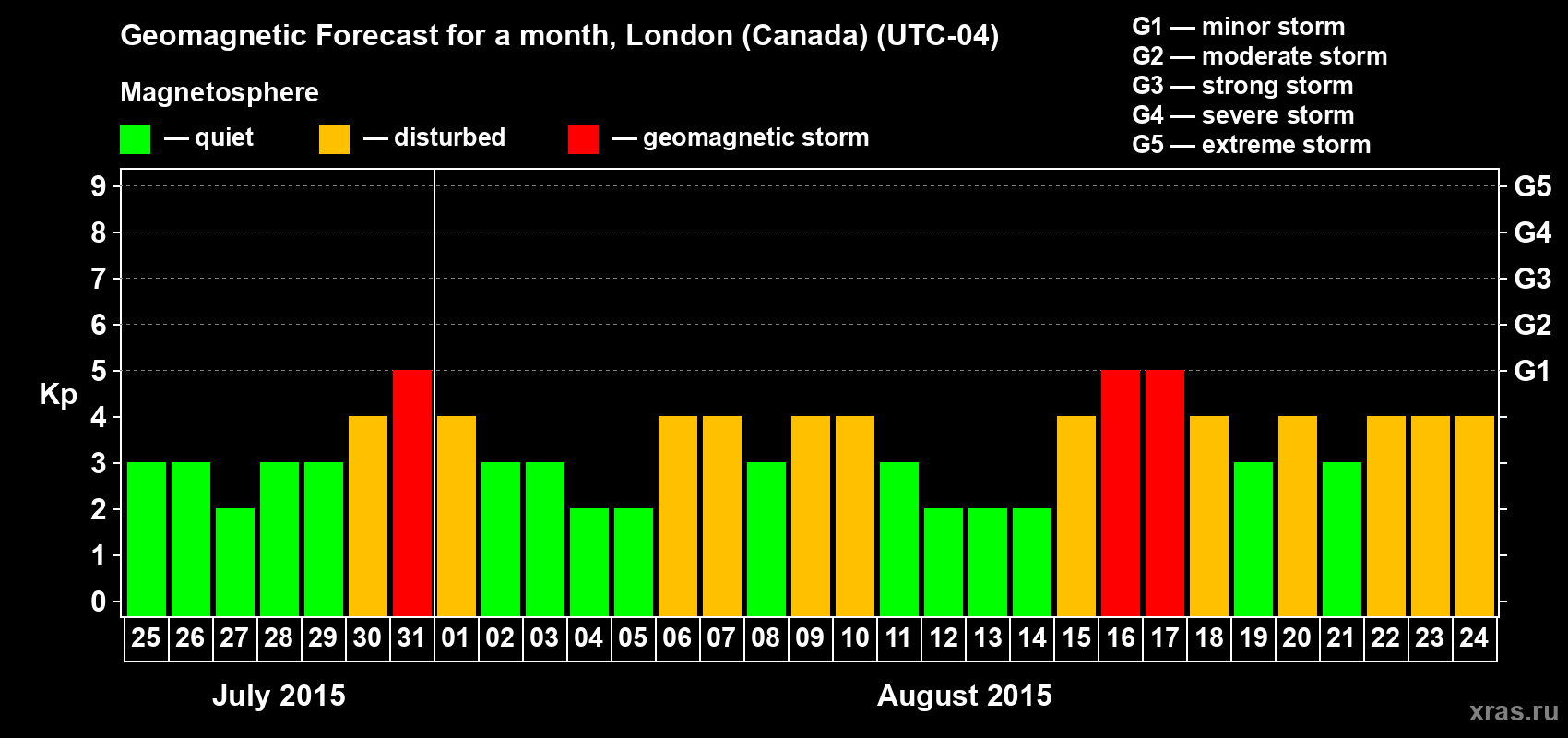 Forecast of the daily maximal value of geomagnetic index Kp for <b>1 month</b> (31 days) <b>from Jul 25, 2015 to Aug 24, 2015</b>