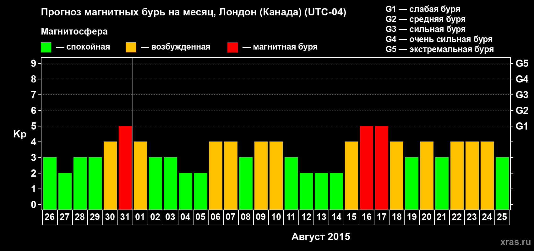 Прогноз максимального суточного геомагнитного индекса Kp на <b>1 месяц</b> (31 день) <b>с 26 июля по 25 августа 2015 г</b>