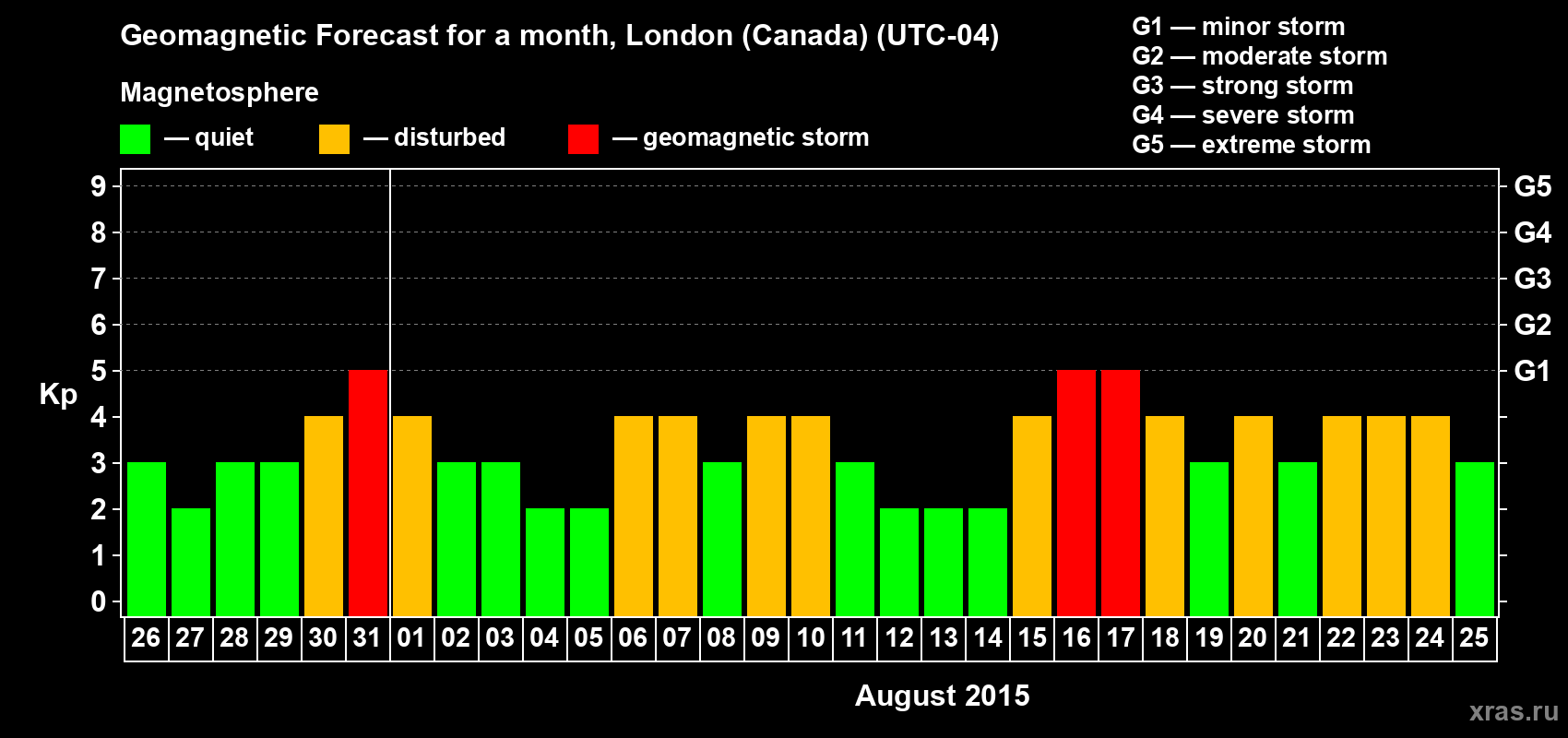 Forecast of the daily maximal value of geomagnetic index Kp for <b>1 month</b> (31 days) <b>from Jul 26, 2015 to Aug 25, 2015</b>