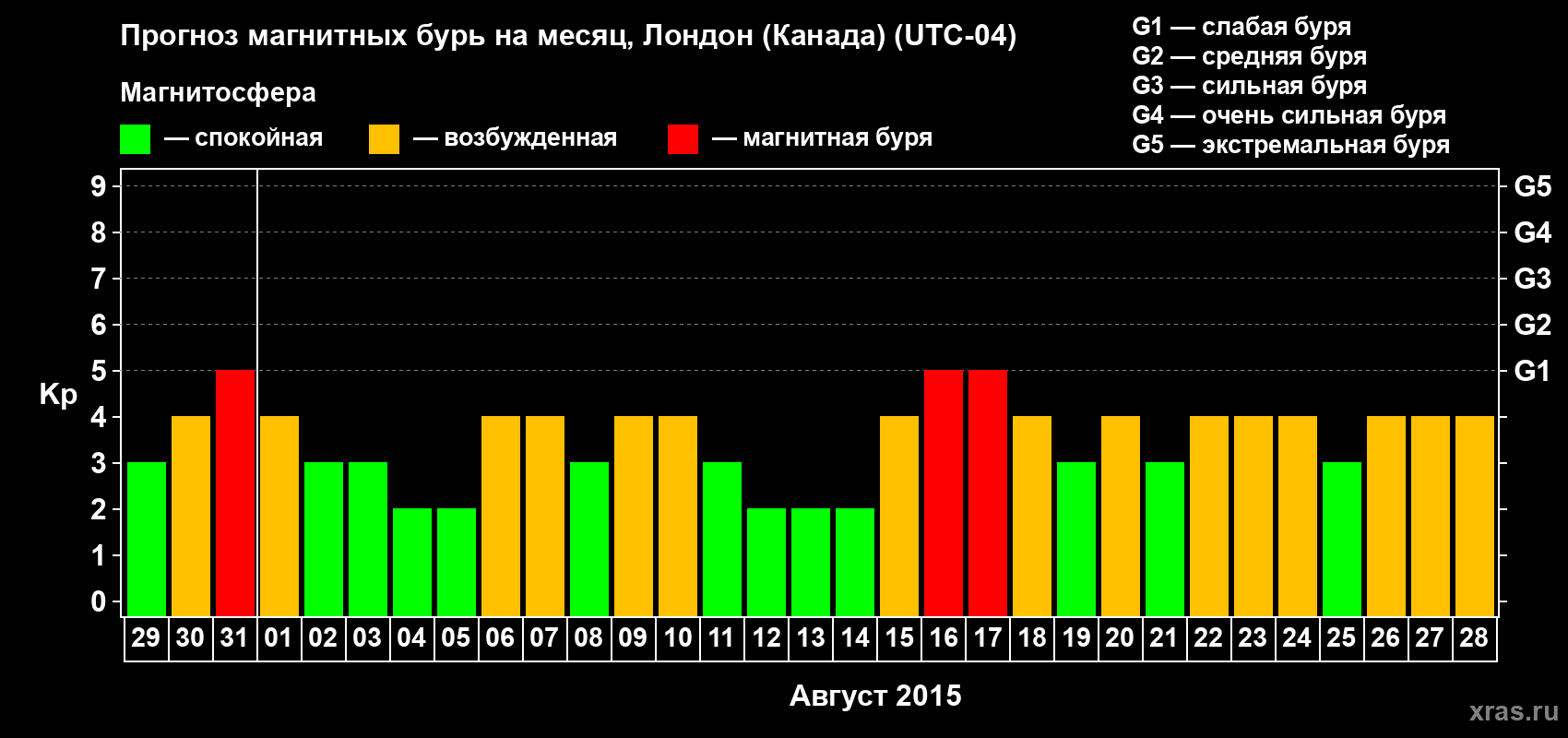 Прогноз максимального суточного геомагнитного индекса Kp на <b>1 месяц</b> (31 день) <b>с 29 июля по 28 августа 2015 г</b>