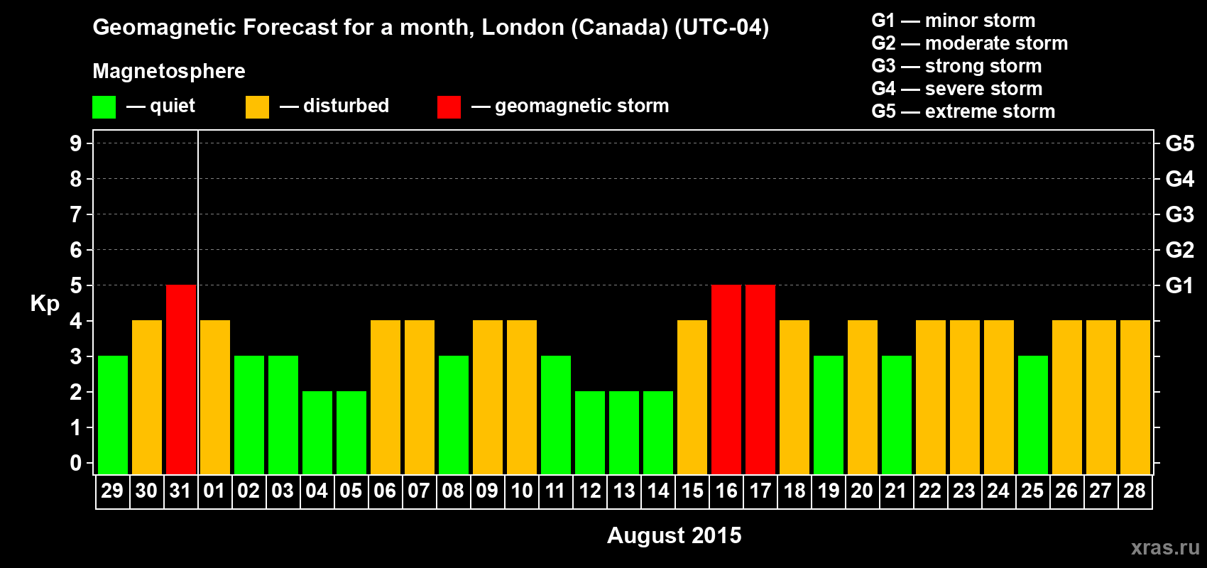 Forecast of the daily maximal value of geomagnetic index Kp for <b>1 month</b> (31 days) <b>from Jul 29, 2015 to Aug 28, 2015</b>