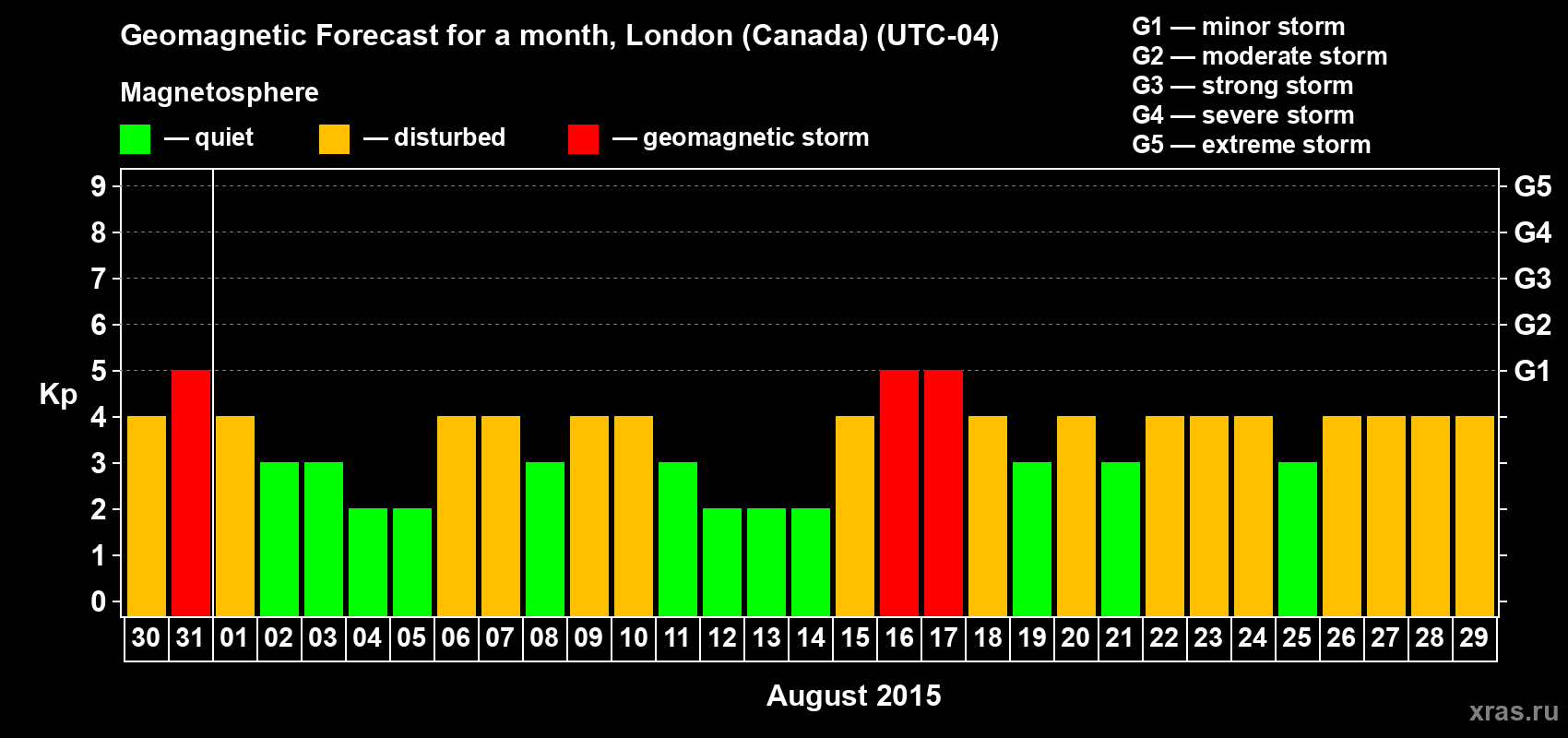 Forecast of the daily maximal value of geomagnetic index Kp for <b>1 month</b> (31 days) <b>from Jul 30, 2015 to Aug 29, 2015</b>