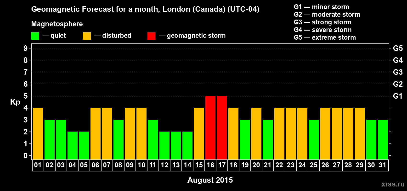 Forecast of the daily maximal value of geomagnetic index Kp for <b>1 month</b> (31 days) <b>from Aug 01, 2015 to Aug 31, 2015</b>