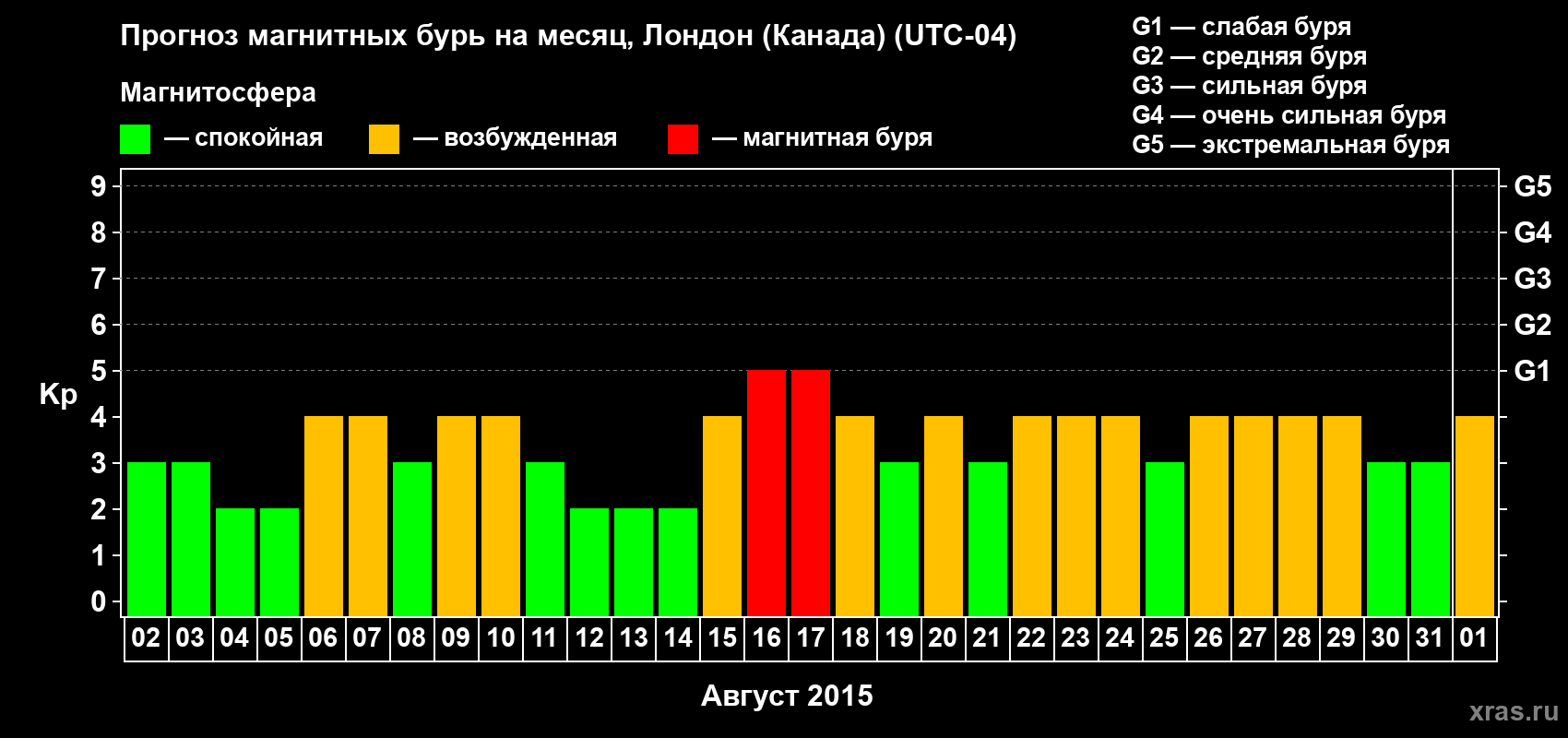 Прогноз максимального суточного геомагнитного индекса Kp на <b>1 месяц</b> (31 день) <b>с 02 августа по 01 сентября 2015 г</b>