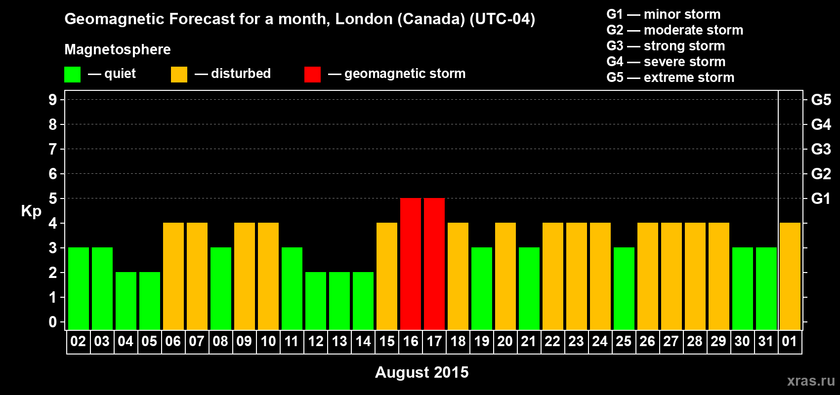 Forecast of the daily maximal value of geomagnetic index Kp for <b>1 month</b> (31 days) <b>from Aug 02, 2015 to Sep 01, 2015</b>
