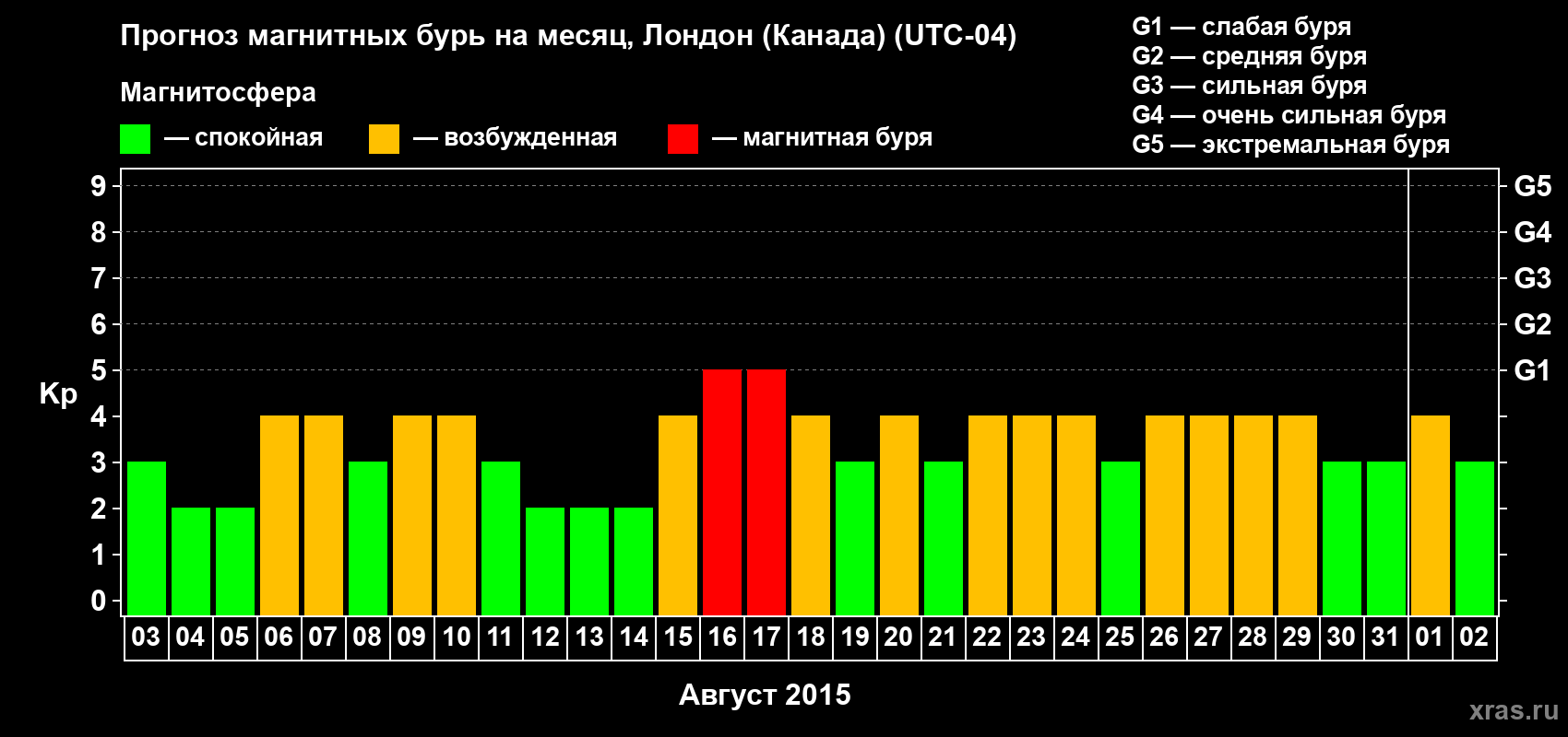 Прогноз максимального суточного геомагнитного индекса Kp на <b>1 месяц</b> (31 день) <b>с 03 августа по 02 сентября 2015 г</b>