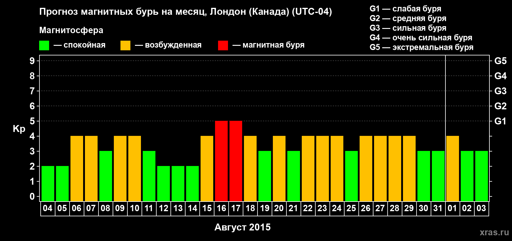 Прогноз максимального суточного геомагнитного индекса Kp на <b>1 месяц</b> (31 день) <b>с 04 августа по 03 сентября 2015 г</b>