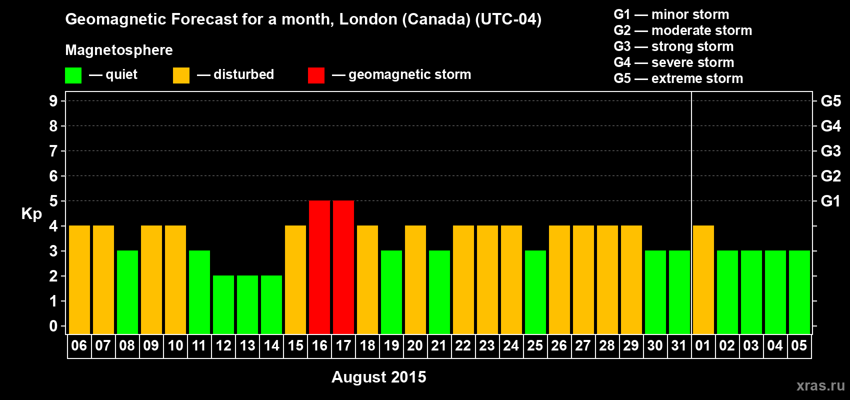 Forecast of the daily maximal value of geomagnetic index Kp for <b>1 month</b> (31 days) <b>from Aug 06, 2015 to Sep 05, 2015</b>