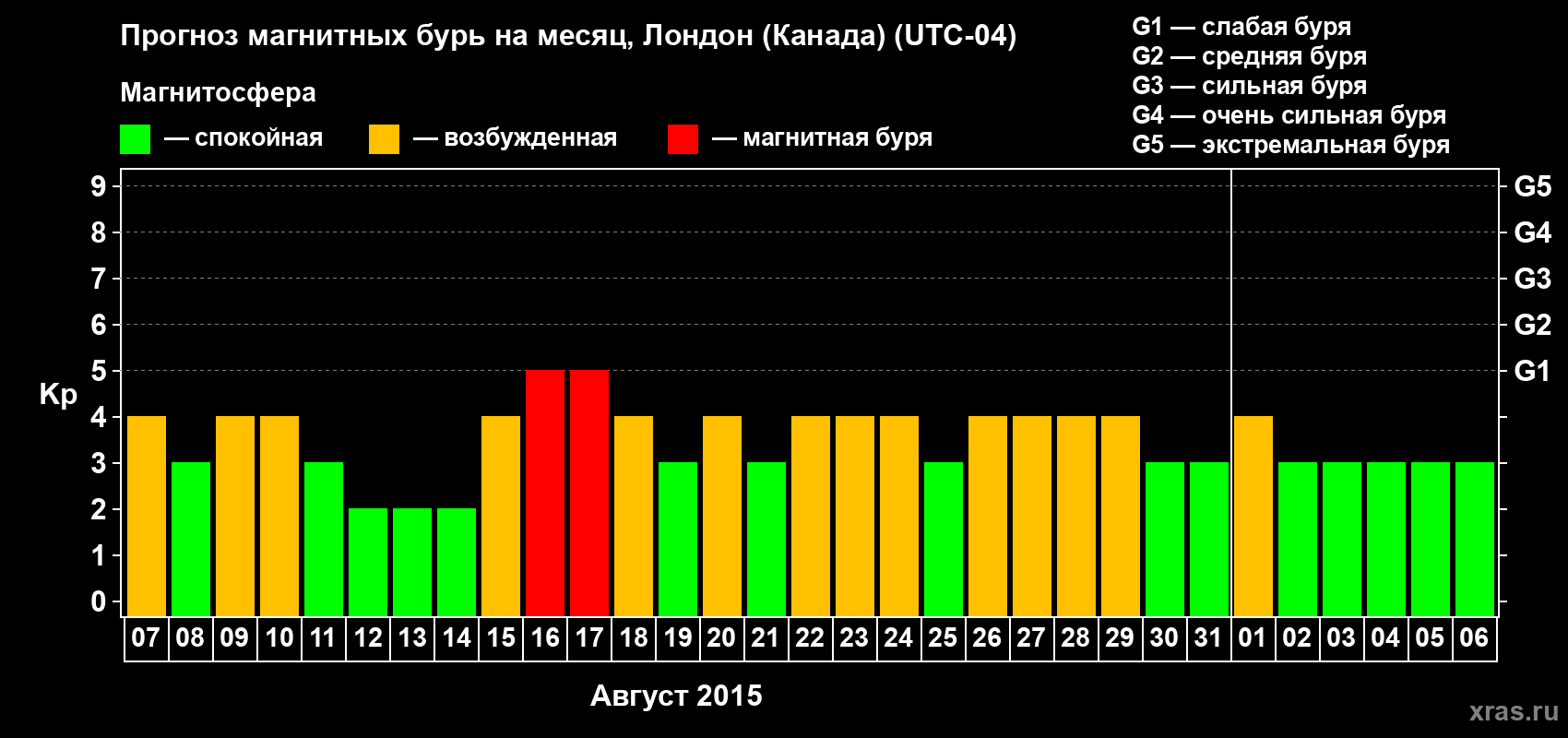 Прогноз максимального суточного геомагнитного индекса Kp на <b>1 месяц</b> (31 день) <b>с 07 августа по 06 сентября 2015 г</b>
