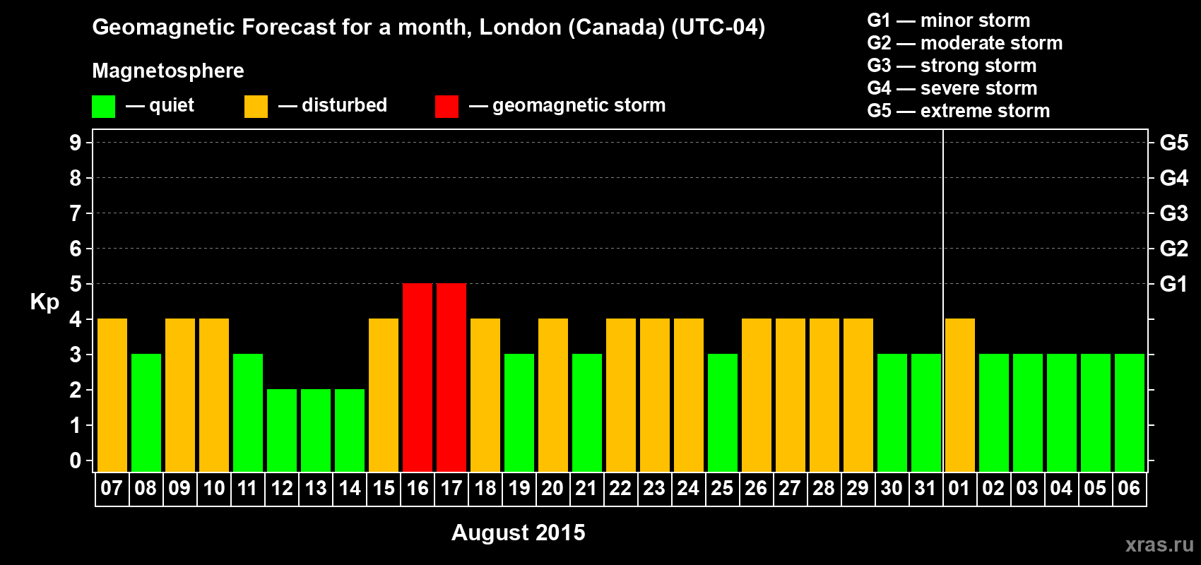 Forecast of the daily maximal value of geomagnetic index Kp for <b>1 month</b> (31 days) <b>from Aug 07, 2015 to Sep 06, 2015</b>