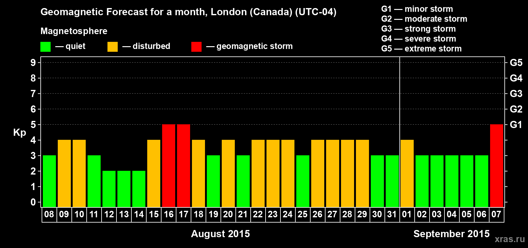 Forecast of the daily maximal value of geomagnetic index Kp for <b>1 month</b> (31 days) <b>from Aug 08, 2015 to Sep 07, 2015</b>