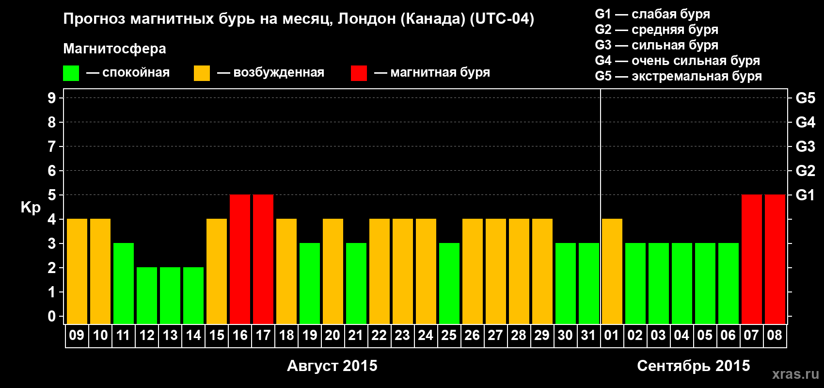 Прогноз максимального суточного геомагнитного индекса Kp на <b>1 месяц</b> (31 день) <b>с 09 августа по 08 сентября 2015 г</b>