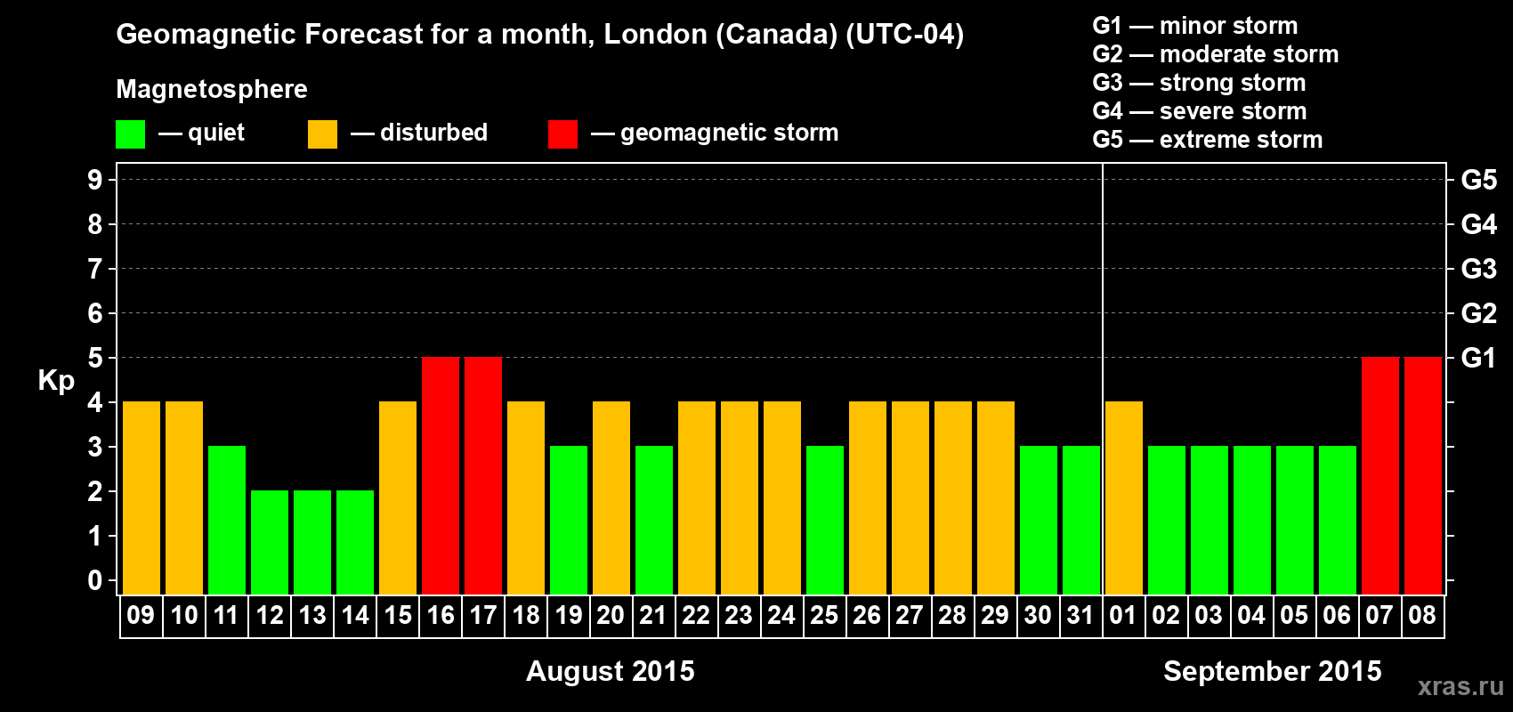 Forecast of the daily maximal value of geomagnetic index Kp for <b>1 month</b> (31 days) <b>from Aug 09, 2015 to Sep 08, 2015</b>