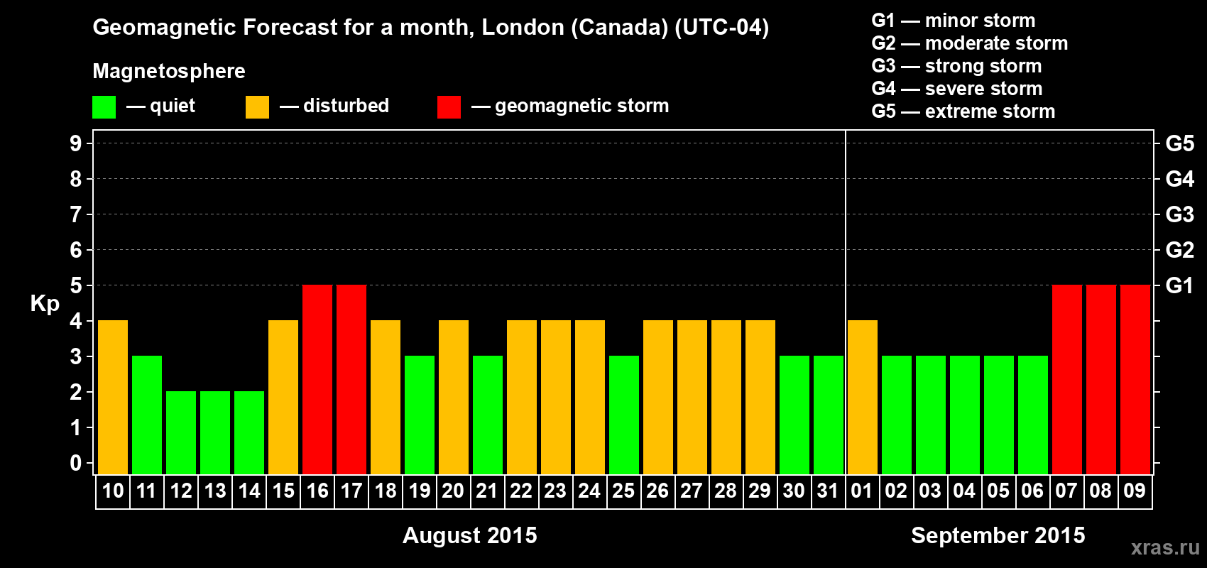 Forecast of the daily maximal value of geomagnetic index Kp for <b>1 month</b> (31 days) <b>from Aug 10, 2015 to Sep 09, 2015</b>