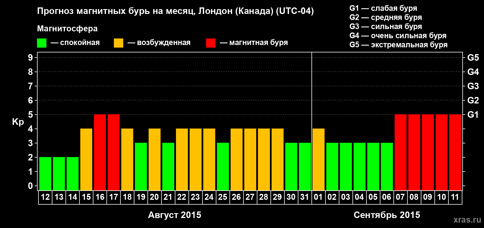 Прогноз максимального суточного геомагнитного индекса Kp на <b>1 месяц</b> (31 день) <b>с 12 августа по 11 сентября 2015 г</b>