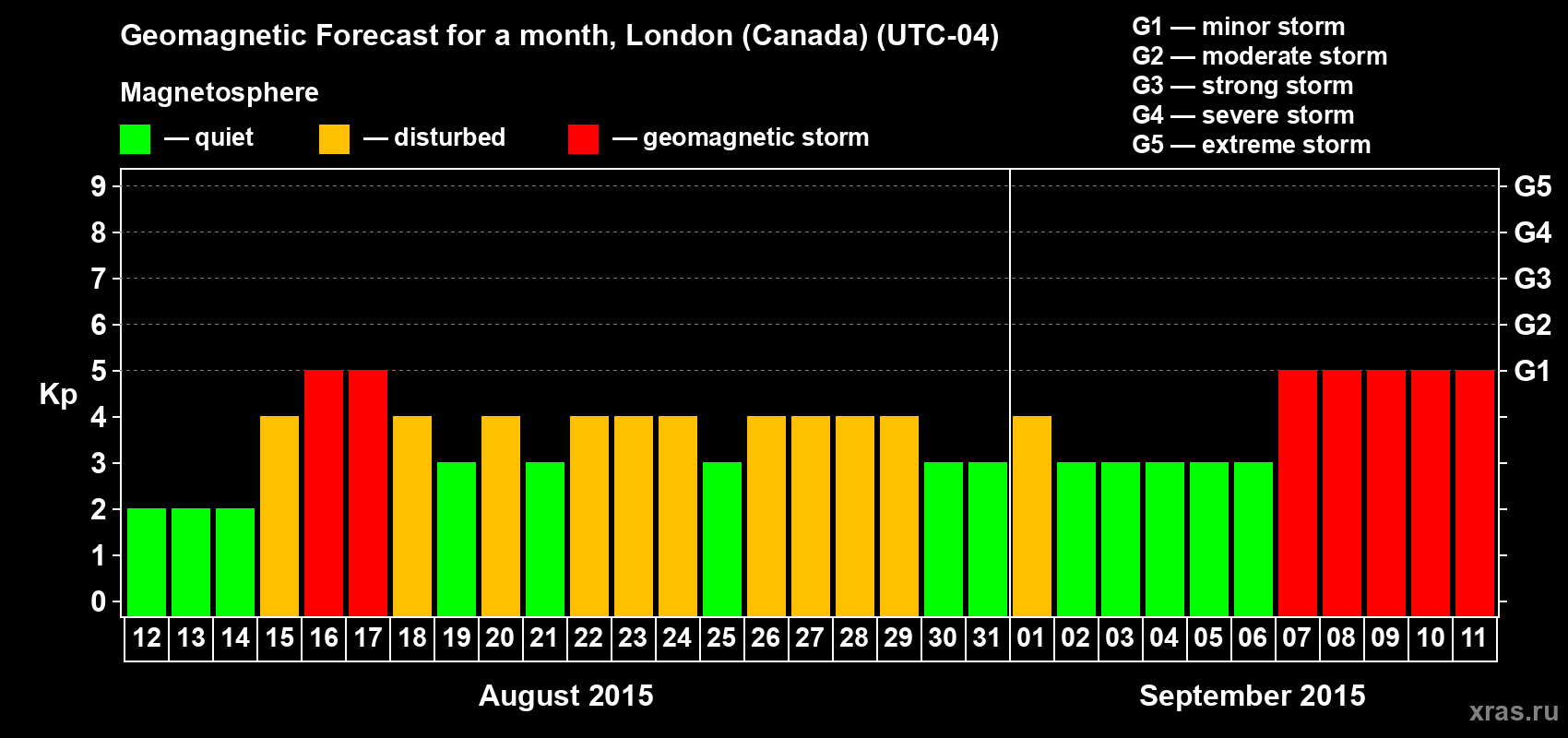 Forecast of the daily maximal value of geomagnetic index Kp for <b>1 month</b> (31 days) <b>from Aug 12, 2015 to Sep 11, 2015</b>