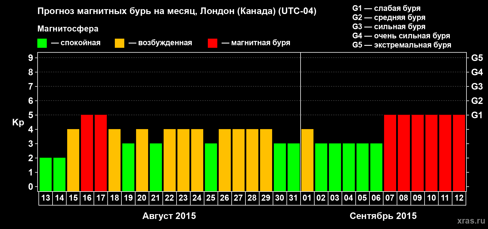 Прогноз максимального суточного геомагнитного индекса Kp на <b>1 месяц</b> (31 день) <b>с 13 августа по 12 сентября 2015 г</b>