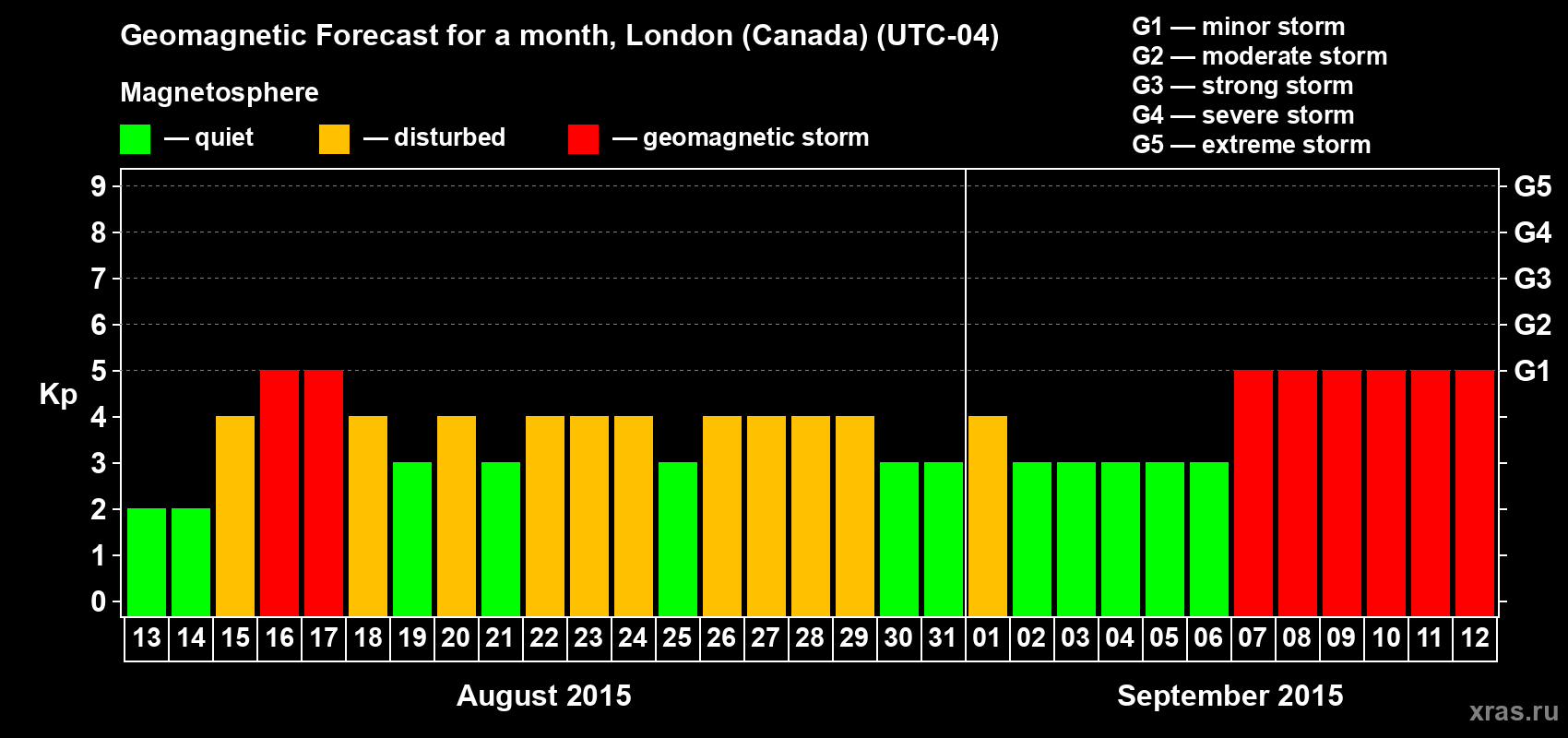 Forecast of the daily maximal value of geomagnetic index Kp for <b>1 month</b> (31 days) <b>from Aug 13, 2015 to Sep 12, 2015</b>