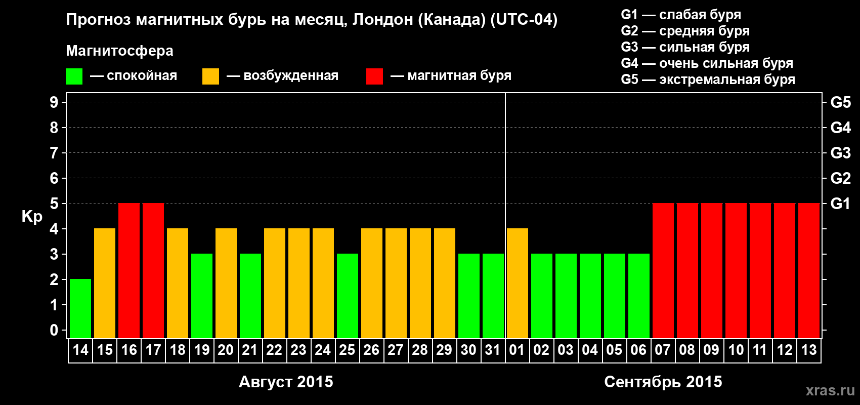 Прогноз максимального суточного геомагнитного индекса Kp на <b>1 месяц</b> (31 день) <b>с 14 августа по 13 сентября 2015 г</b>