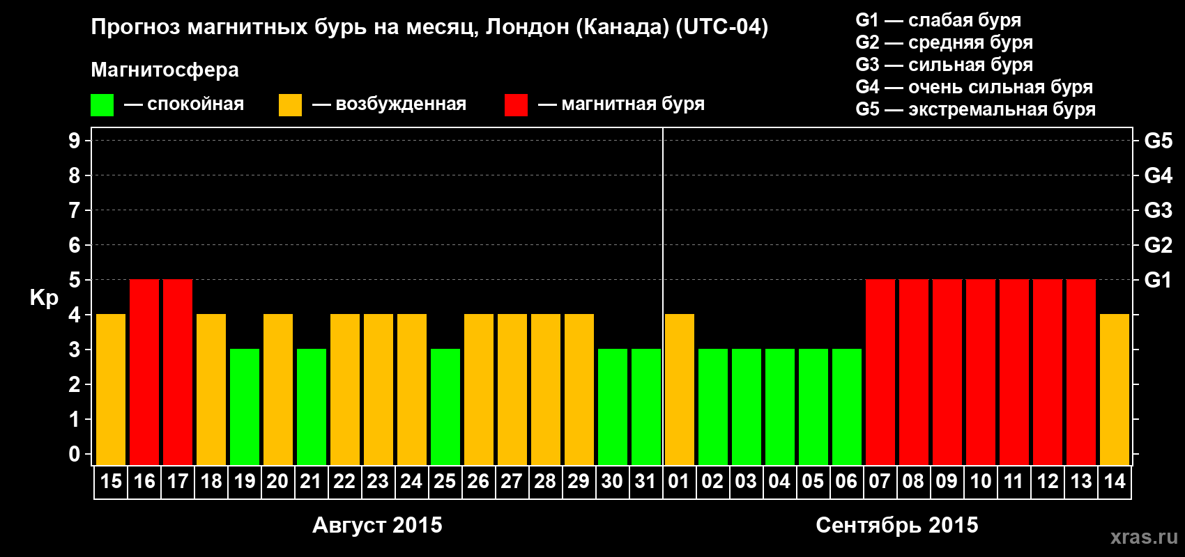 Прогноз максимального суточного геомагнитного индекса Kp на <b>1 месяц</b> (31 день) <b>с 15 августа по 14 сентября 2015 г</b>