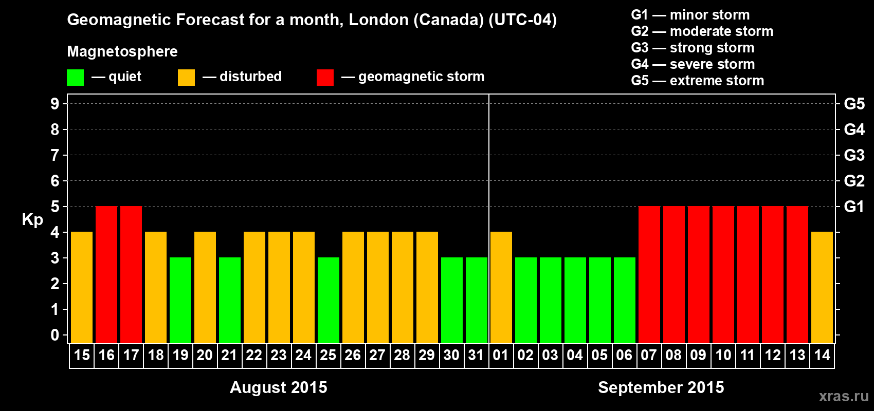 Forecast of the daily maximal value of geomagnetic index Kp for <b>1 month</b> (31 days) <b>from Aug 15, 2015 to Sep 14, 2015</b>