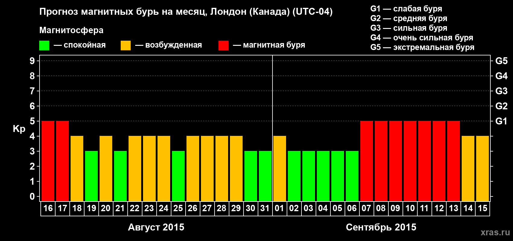 Прогноз максимального суточного геомагнитного индекса Kp на <b>1 месяц</b> (31 день) <b>с 16 августа по 15 сентября 2015 г</b>