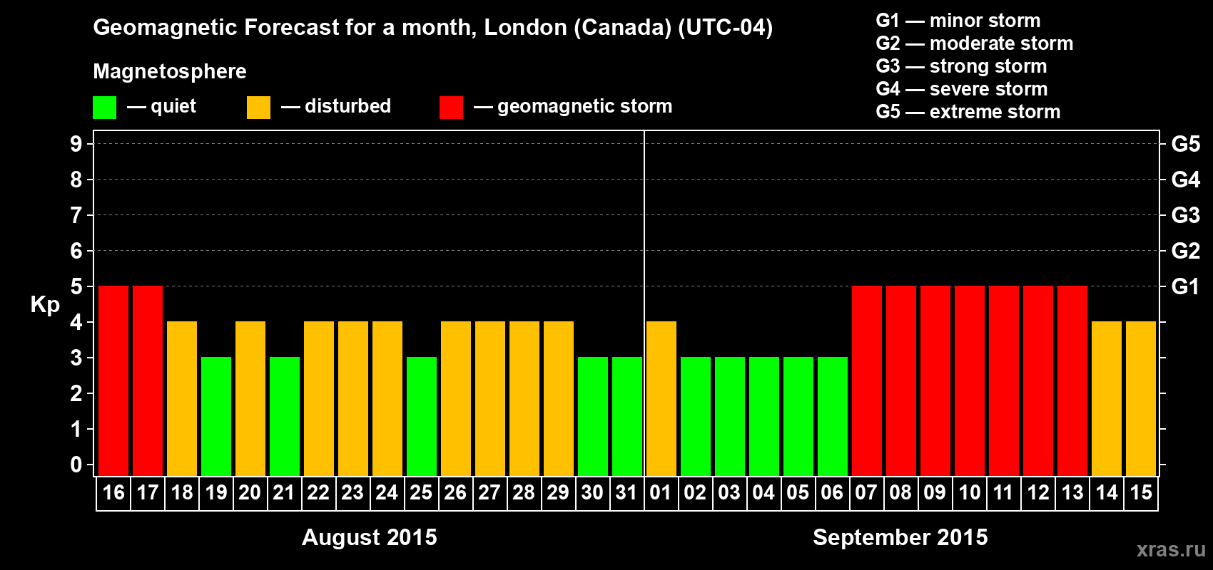 Forecast of the daily maximal value of geomagnetic index Kp for <b>1 month</b> (31 days) <b>from Aug 16, 2015 to Sep 15, 2015</b>