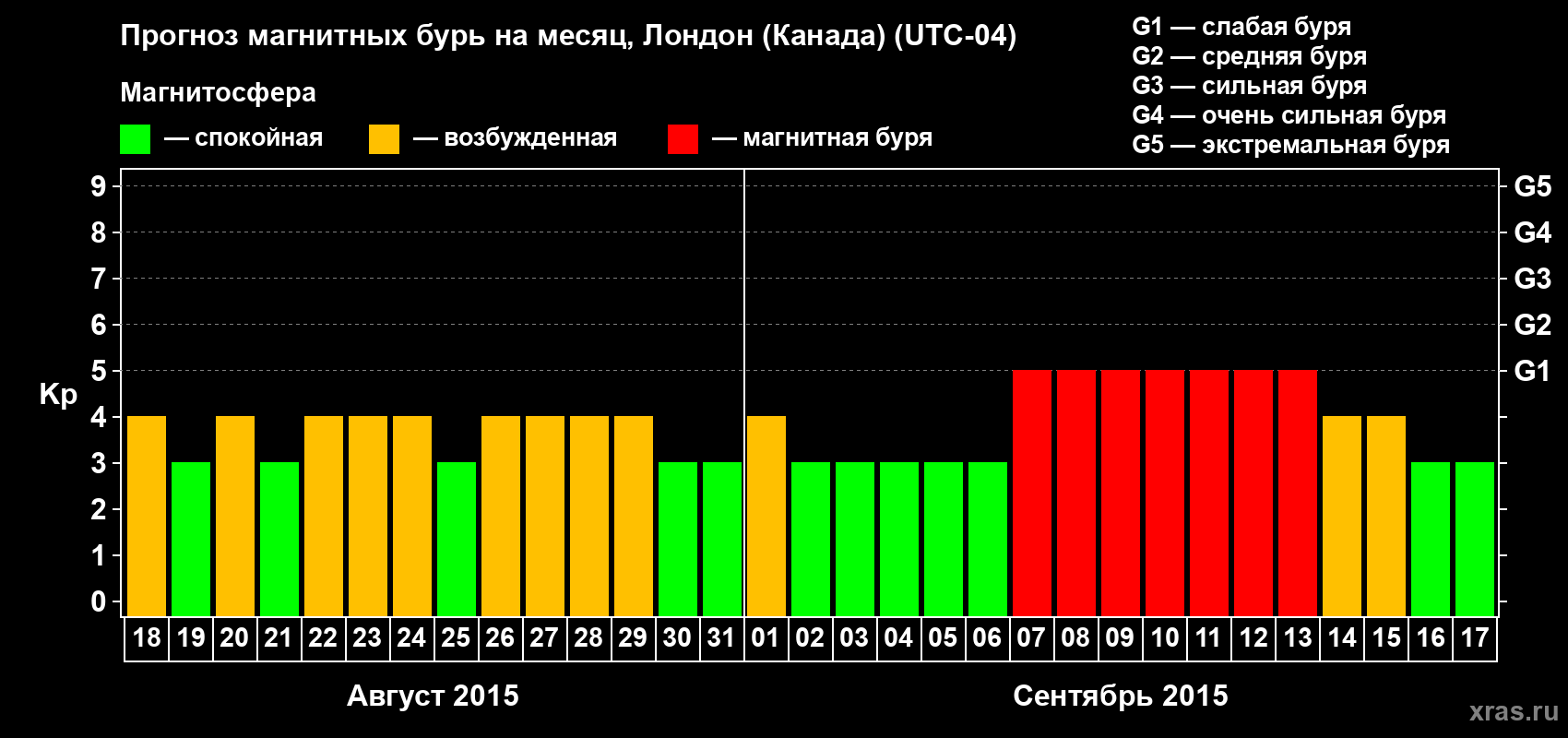 Прогноз максимального суточного геомагнитного индекса Kp на <b>1 месяц</b> (31 день) <b>с 18 августа по 17 сентября 2015 г</b>
