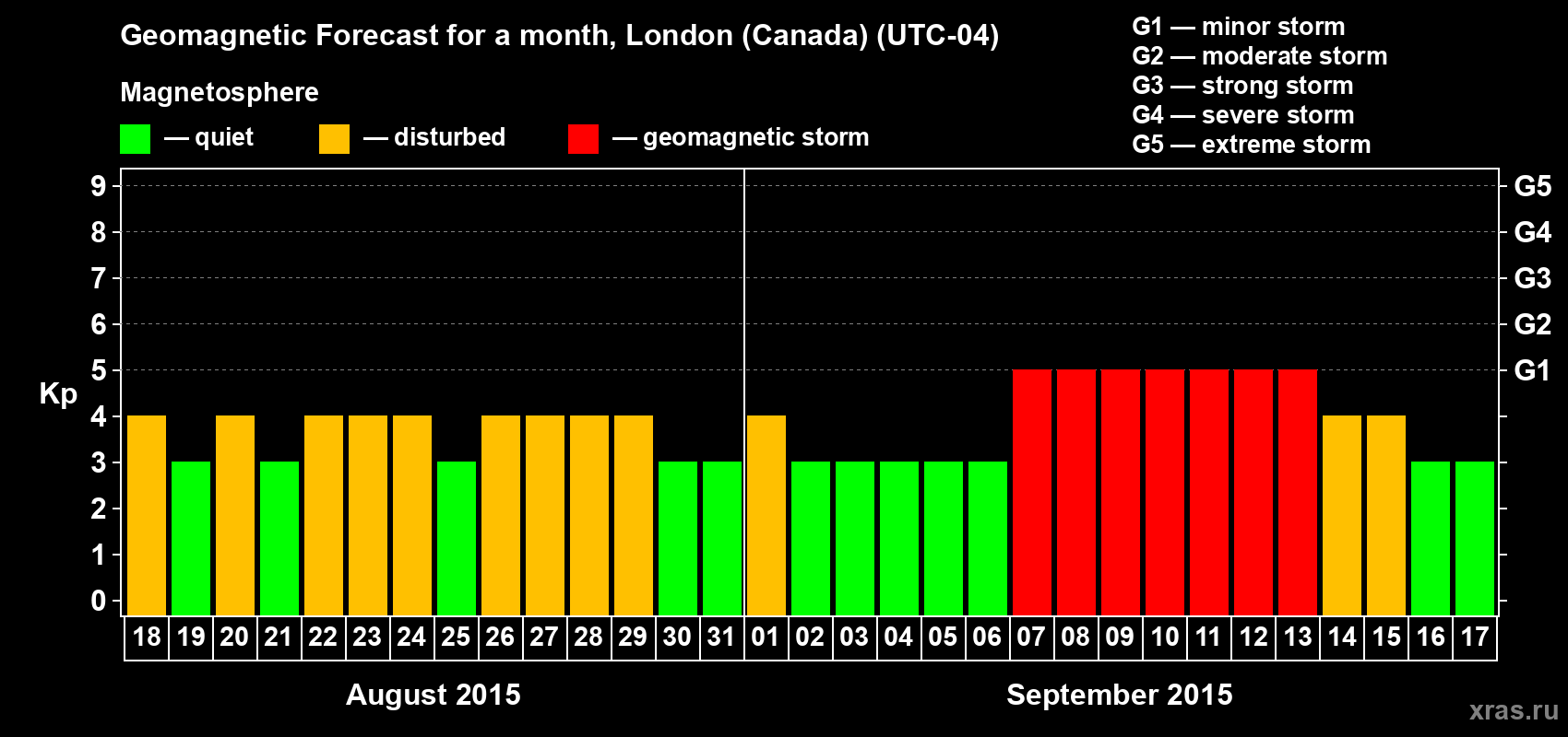 Forecast of the daily maximal value of geomagnetic index Kp for <b>1 month</b> (31 days) <b>from Aug 18, 2015 to Sep 17, 2015</b>