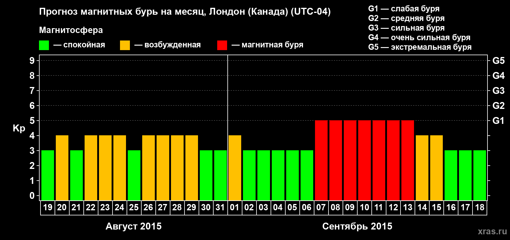 Прогноз максимального суточного геомагнитного индекса Kp на <b>1 месяц</b> (31 день) <b>с 19 августа по 18 сентября 2015 г</b>