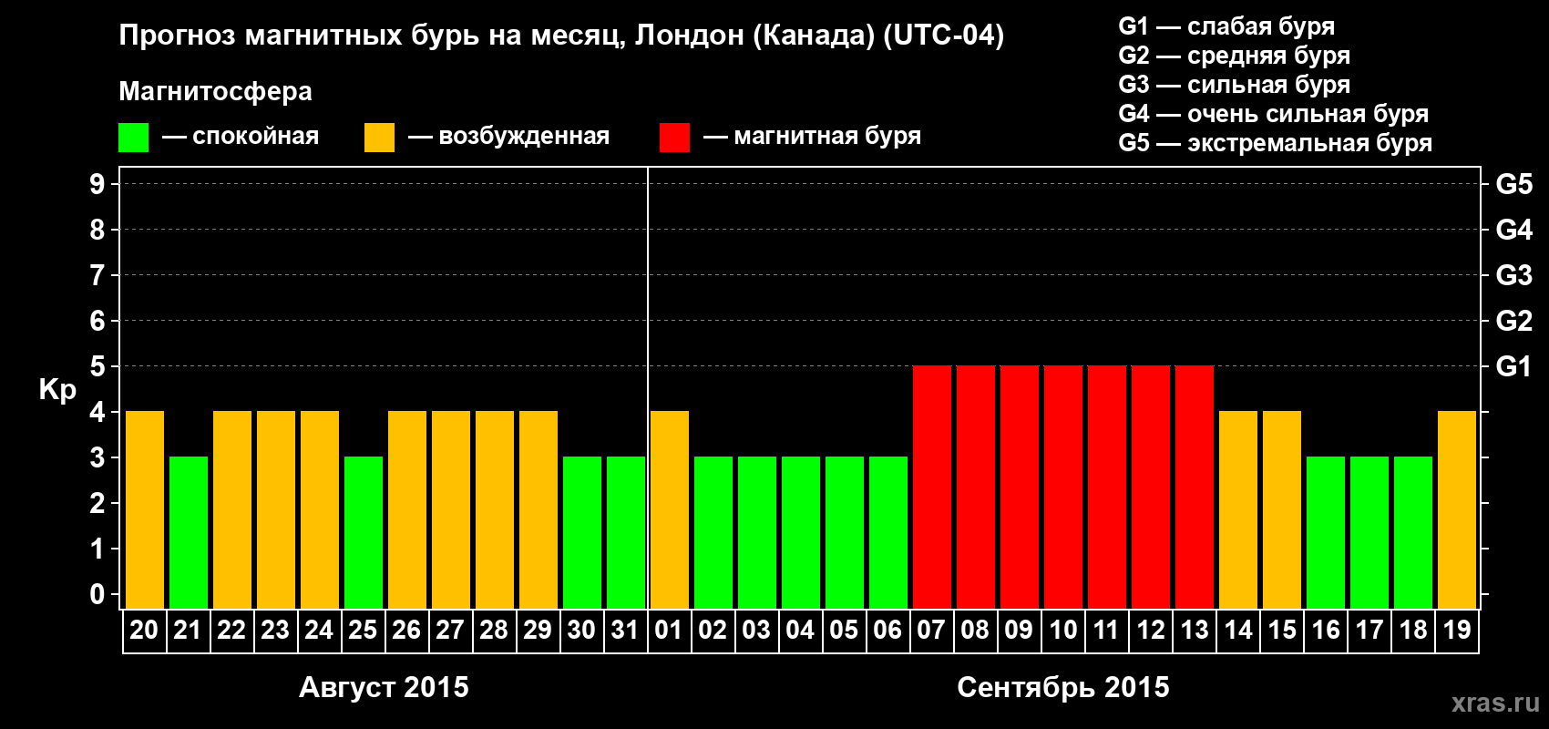 Прогноз максимального суточного геомагнитного индекса Kp на <b>1 месяц</b> (31 день) <b>с 20 августа по 19 сентября 2015 г</b>