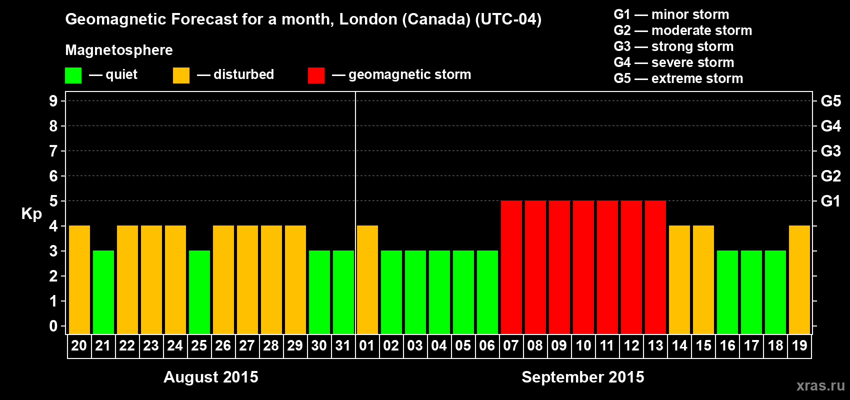 Forecast of the daily maximal value of geomagnetic index Kp for <b>1 month</b> (31 days) <b>from Aug 20, 2015 to Sep 19, 2015</b>