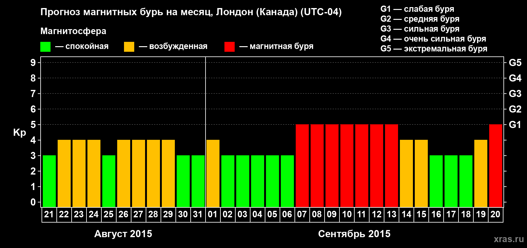 Прогноз максимального суточного геомагнитного индекса Kp на <b>1 месяц</b> (31 день) <b>с 21 августа по 20 сентября 2015 г</b>