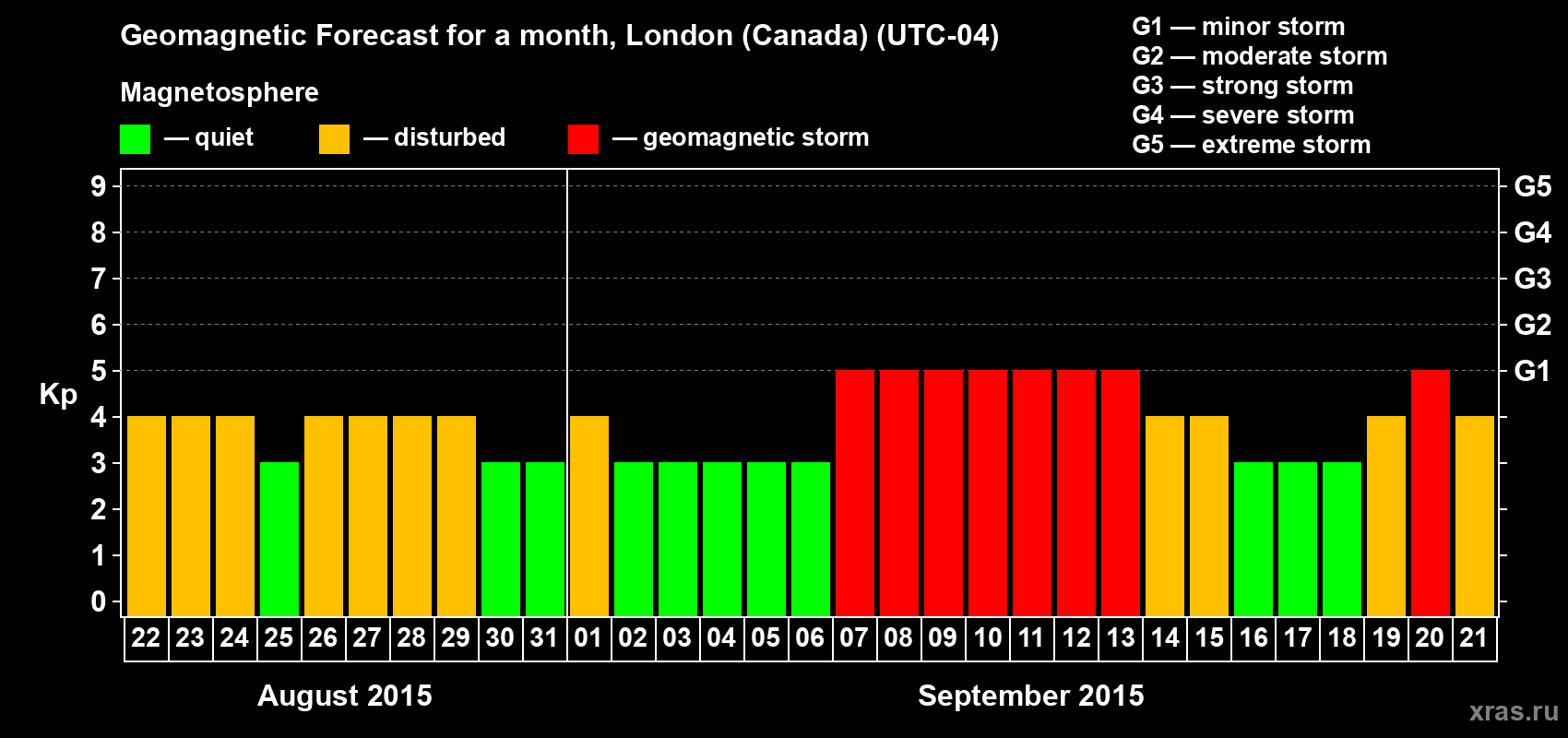 Forecast of the daily maximal value of geomagnetic index Kp for <b>1 month</b> (31 days) <b>from Aug 22, 2015 to Sep 21, 2015</b>