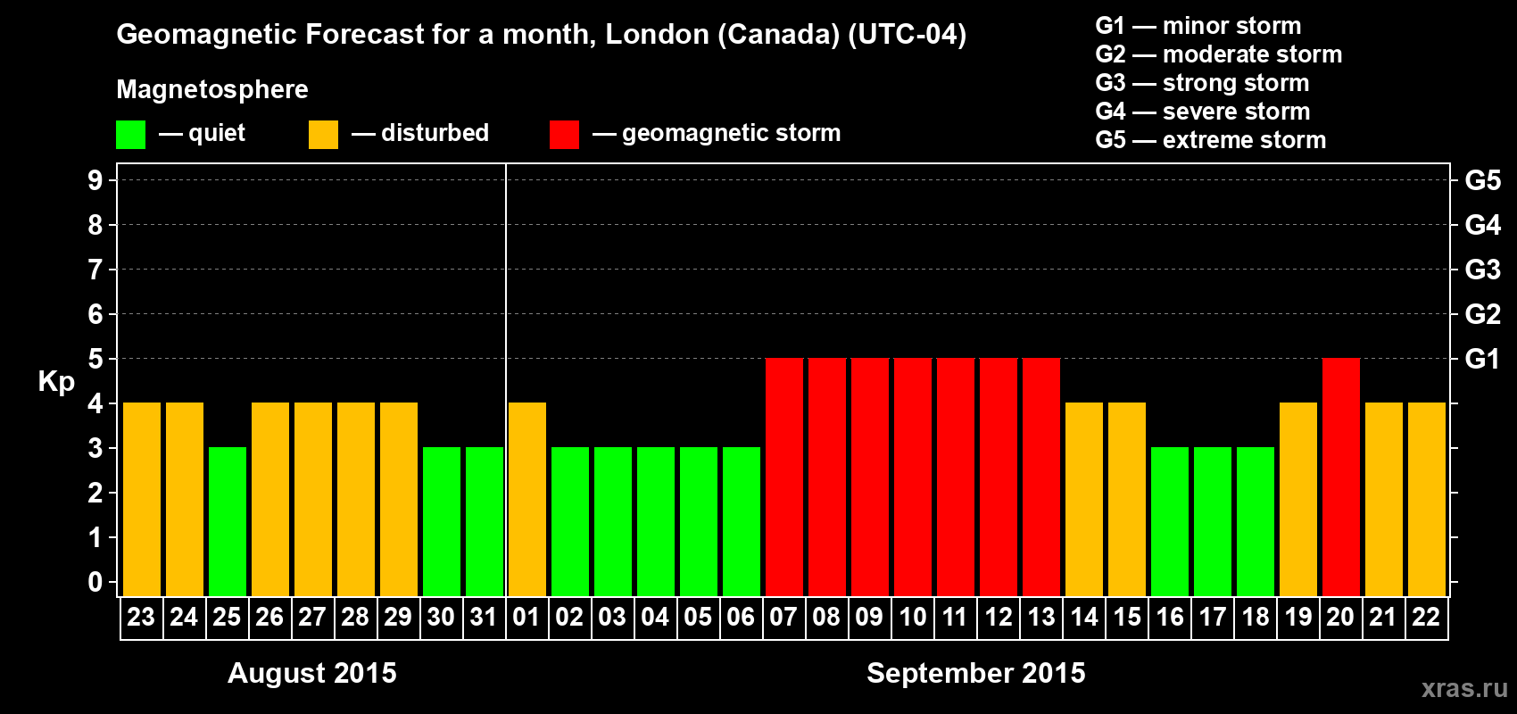 Forecast of the daily maximal value of geomagnetic index Kp for <b>1 month</b> (31 days) <b>from Aug 23, 2015 to Sep 22, 2015</b>