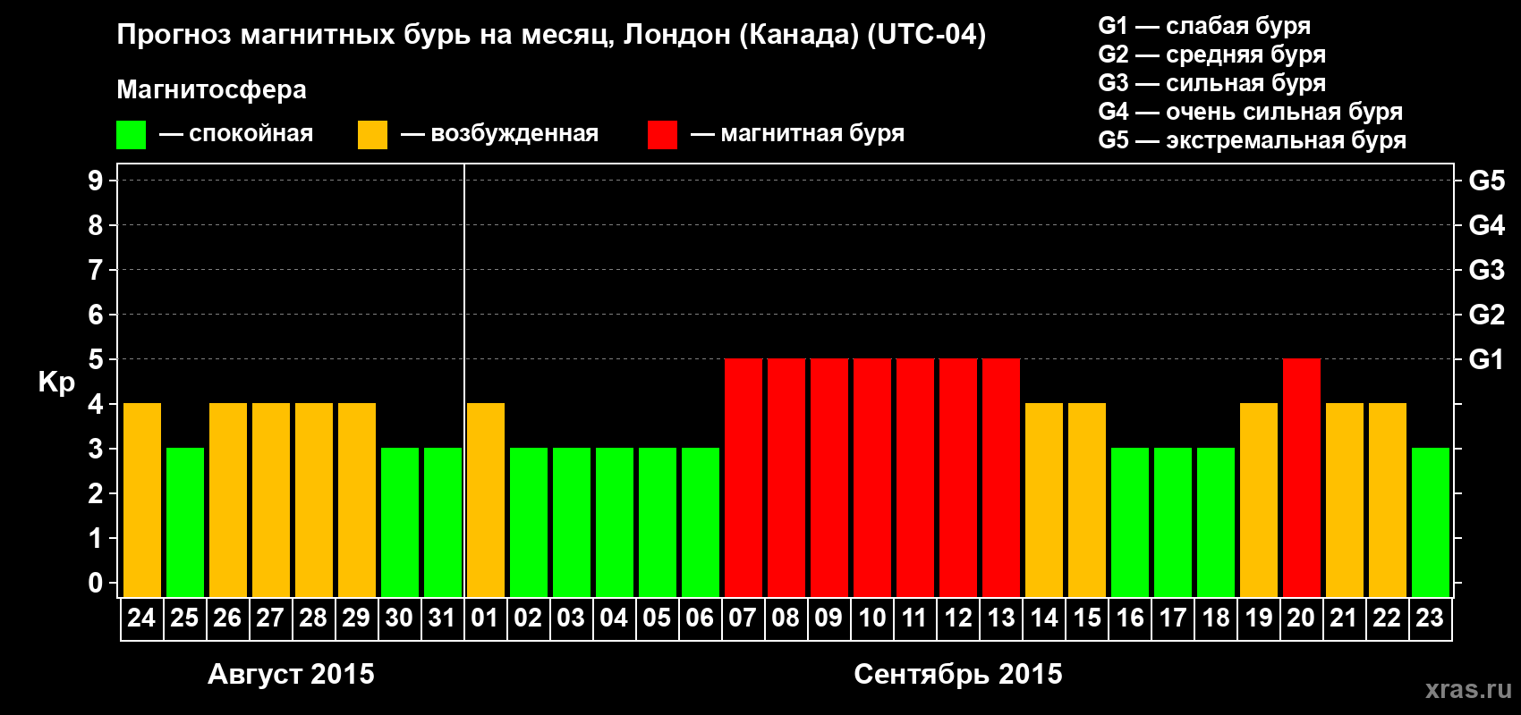 Прогноз максимального суточного геомагнитного индекса Kp на <b>1 месяц</b> (31 день) <b>с 24 августа по 23 сентября 2015 г</b>