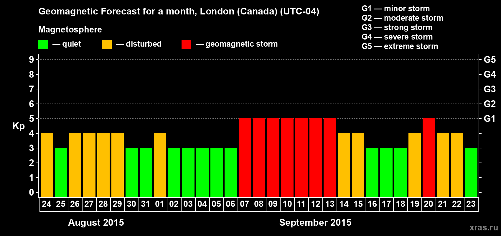 Forecast of the daily maximal value of geomagnetic index Kp for <b>1 month</b> (31 days) <b>from Aug 24, 2015 to Sep 23, 2015</b>
