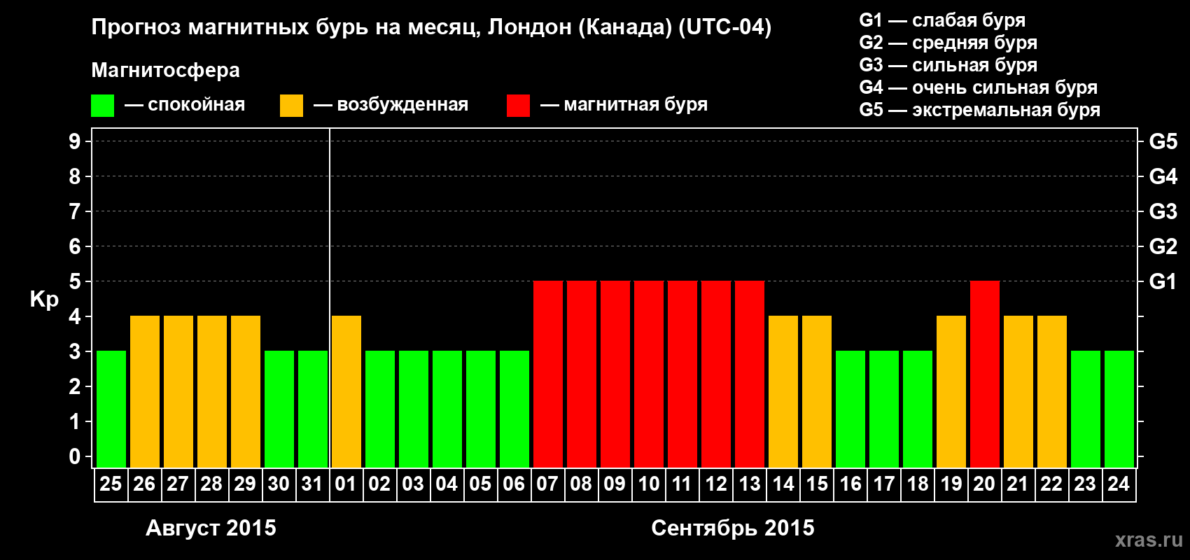 Прогноз максимального суточного геомагнитного индекса Kp на <b>1 месяц</b> (31 день) <b>с 25 августа по 24 сентября 2015 г</b>