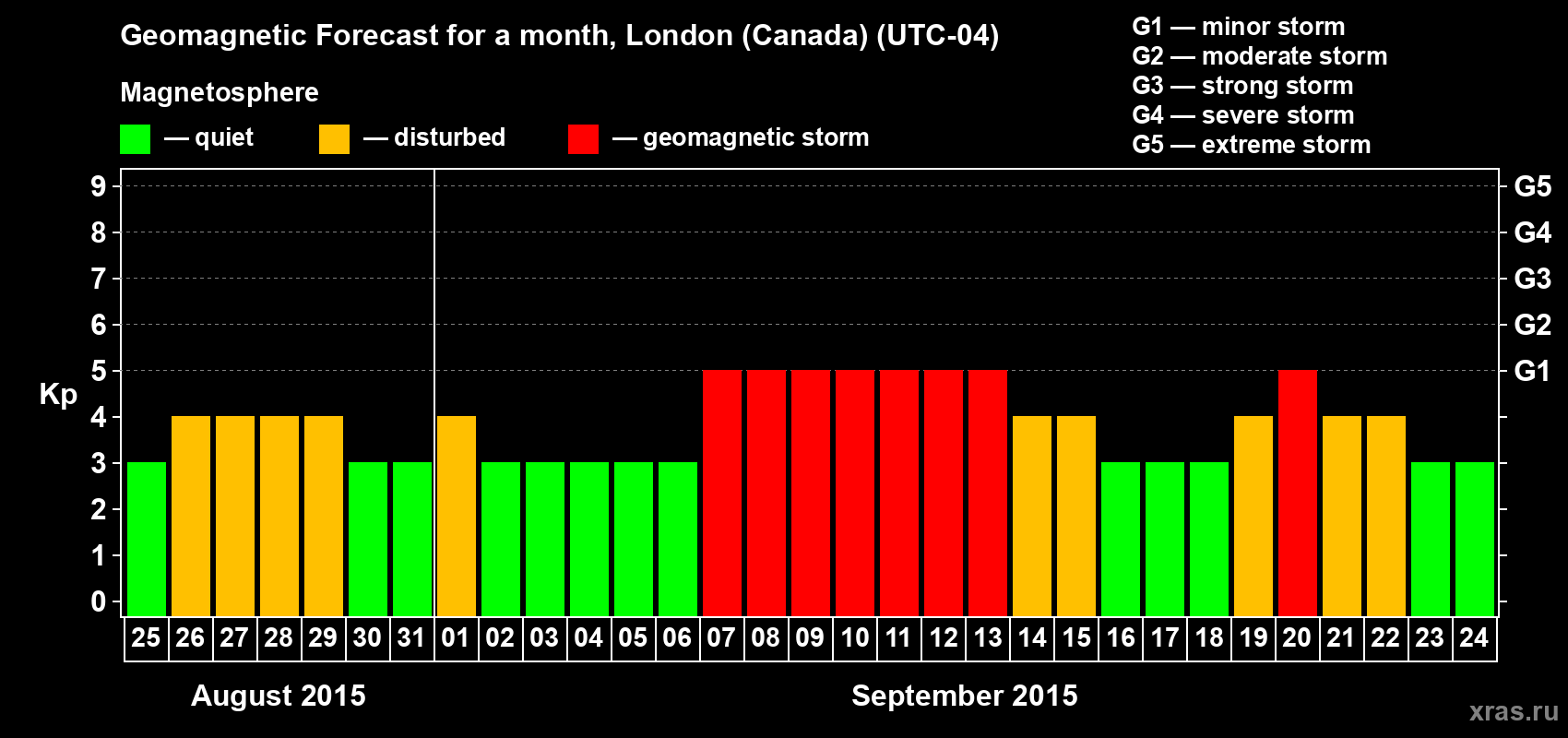 Forecast of the daily maximal value of geomagnetic index Kp for <b>1 month</b> (31 days) <b>from Aug 25, 2015 to Sep 24, 2015</b>