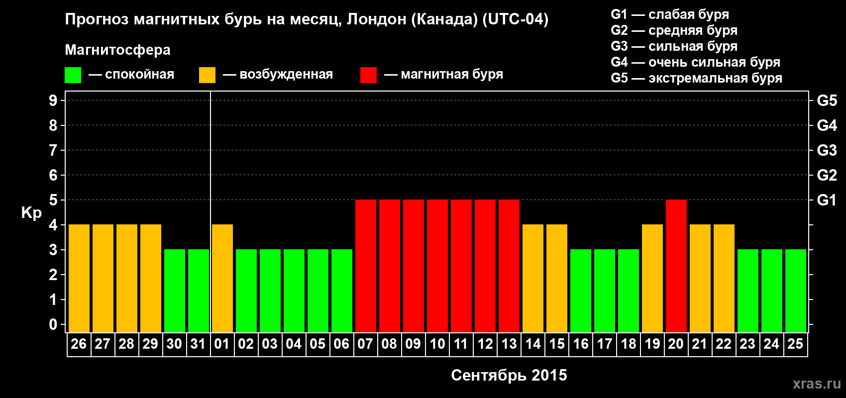 Прогноз максимального суточного геомагнитного индекса Kp на <b>1 месяц</b> (31 день) <b>с 26 августа по 25 сентября 2015 г</b>
