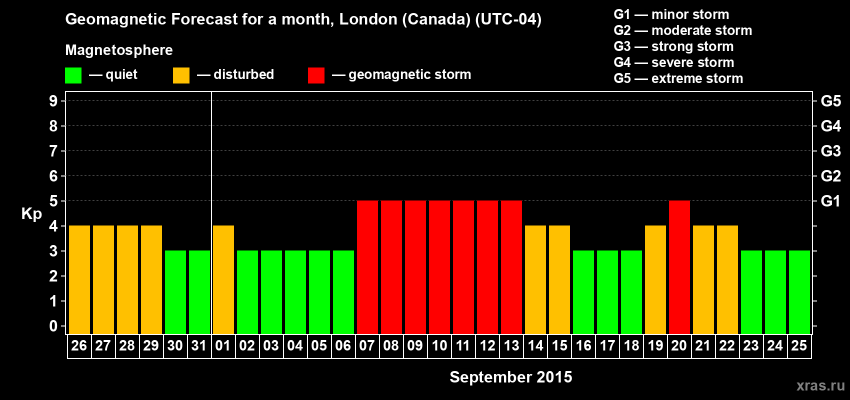 Forecast of the daily maximal value of geomagnetic index Kp for <b>1 month</b> (31 days) <b>from Aug 26, 2015 to Sep 25, 2015</b>