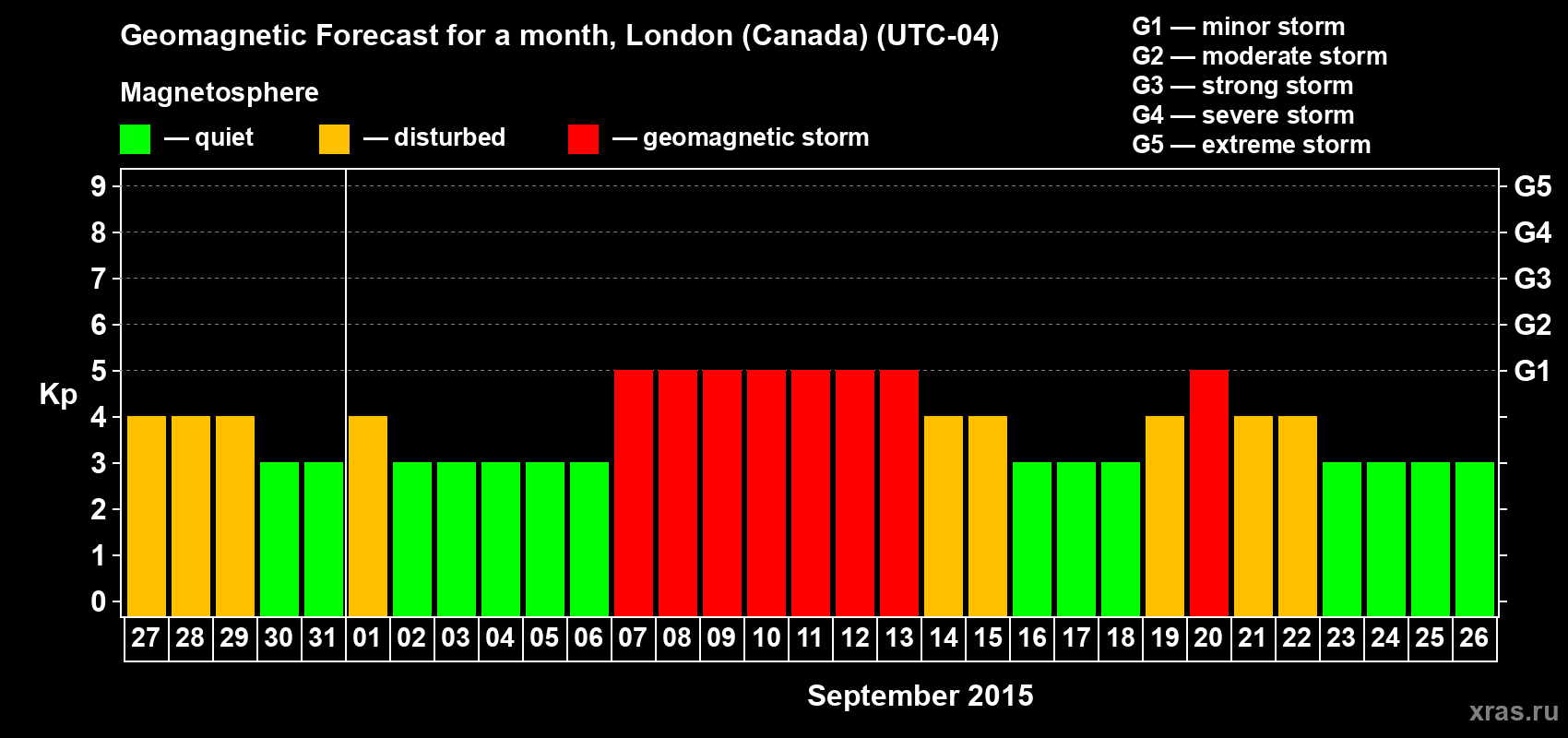 Forecast of the daily maximal value of geomagnetic index Kp for <b>1 month</b> (31 days) <b>from Aug 27, 2015 to Sep 26, 2015</b>