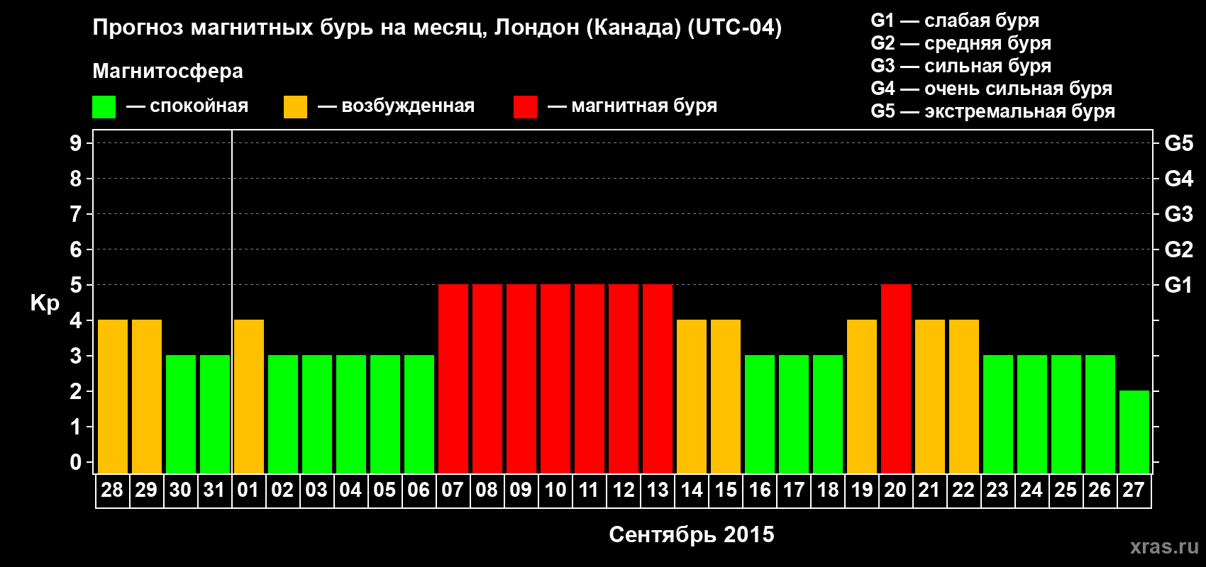 Прогноз максимального суточного геомагнитного индекса Kp на <b>1 месяц</b> (31 день) <b>с 28 августа по 27 сентября 2015 г</b>