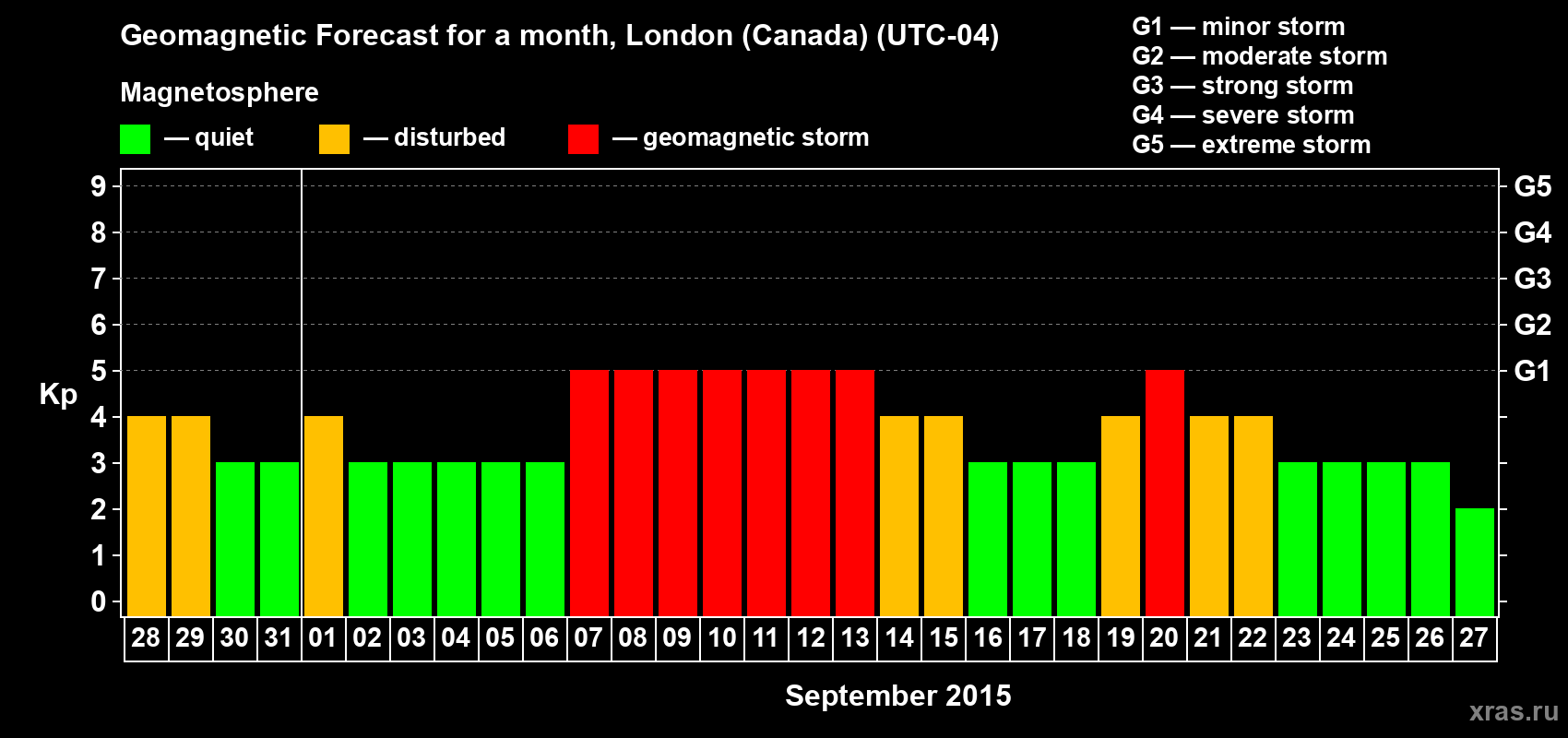 Forecast of the daily maximal value of geomagnetic index Kp for <b>1 month</b> (31 days) <b>from Aug 28, 2015 to Sep 27, 2015</b>