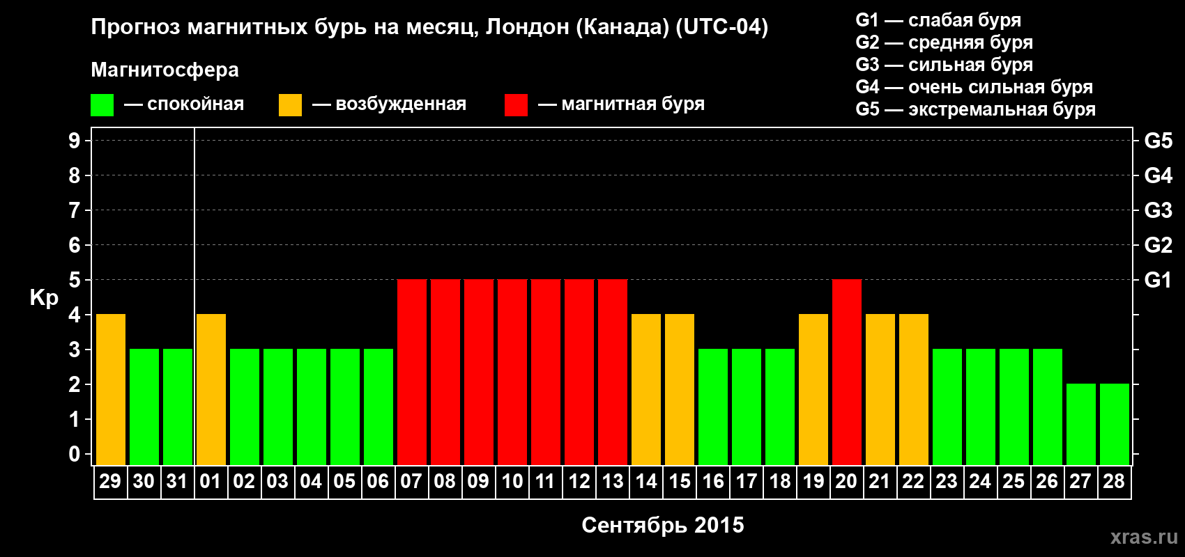 Прогноз максимального суточного геомагнитного индекса Kp на <b>1 месяц</b> (31 день) <b>с 29 августа по 28 сентября 2015 г</b>
