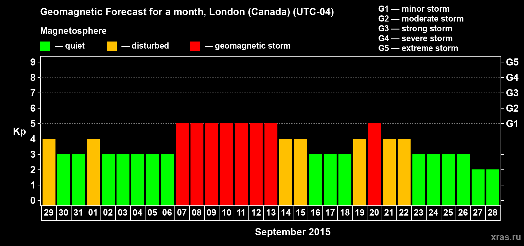 Forecast of the daily maximal value of geomagnetic index Kp for <b>1 month</b> (31 days) <b>from Aug 29, 2015 to Sep 28, 2015</b>