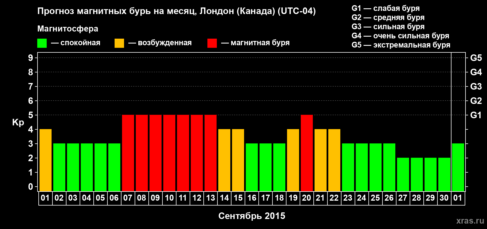 Прогноз максимального суточного геомагнитного индекса Kp на <b>1 месяц</b> (31 день) <b>с 01 сентября по 01 октября 2015 г</b>