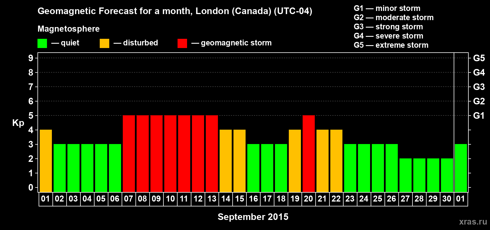 Forecast of the daily maximal value of geomagnetic index Kp for <b>1 month</b> (31 days) <b>from Sep 01, 2015 to Oct 01, 2015</b>