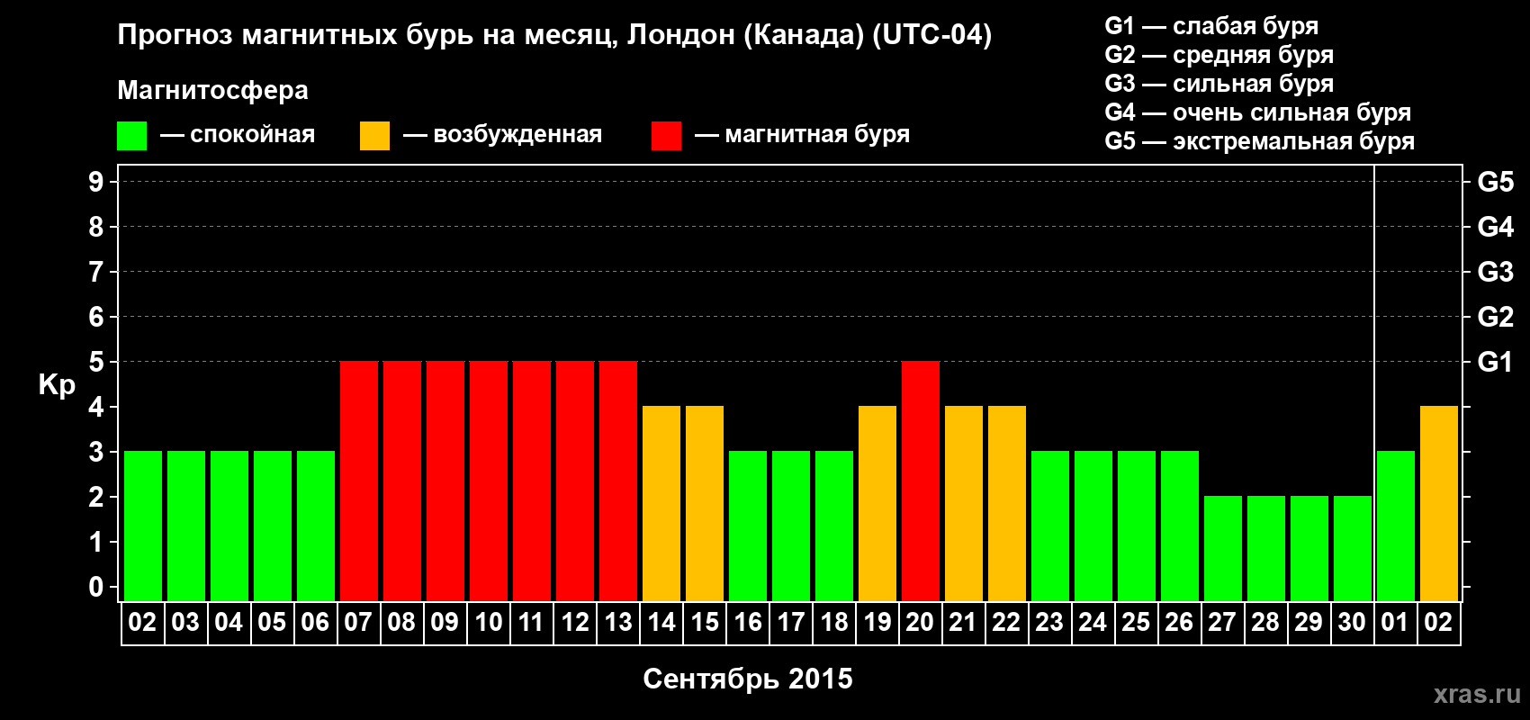 Прогноз максимального суточного геомагнитного индекса Kp на <b>1 месяц</b> (31 день) <b>с 02 сентября по 02 октября 2015 г</b>